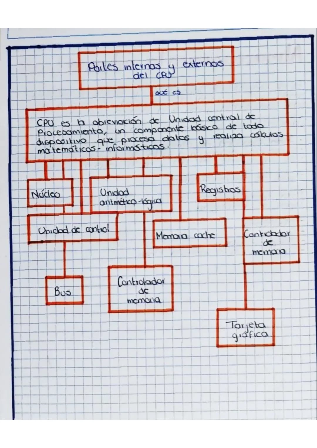 Poiles internas y externos.
del CPU
Qué es
CPU es la abreviación de Unidad central de
Procesamiento, un componente básico de todo
disposit