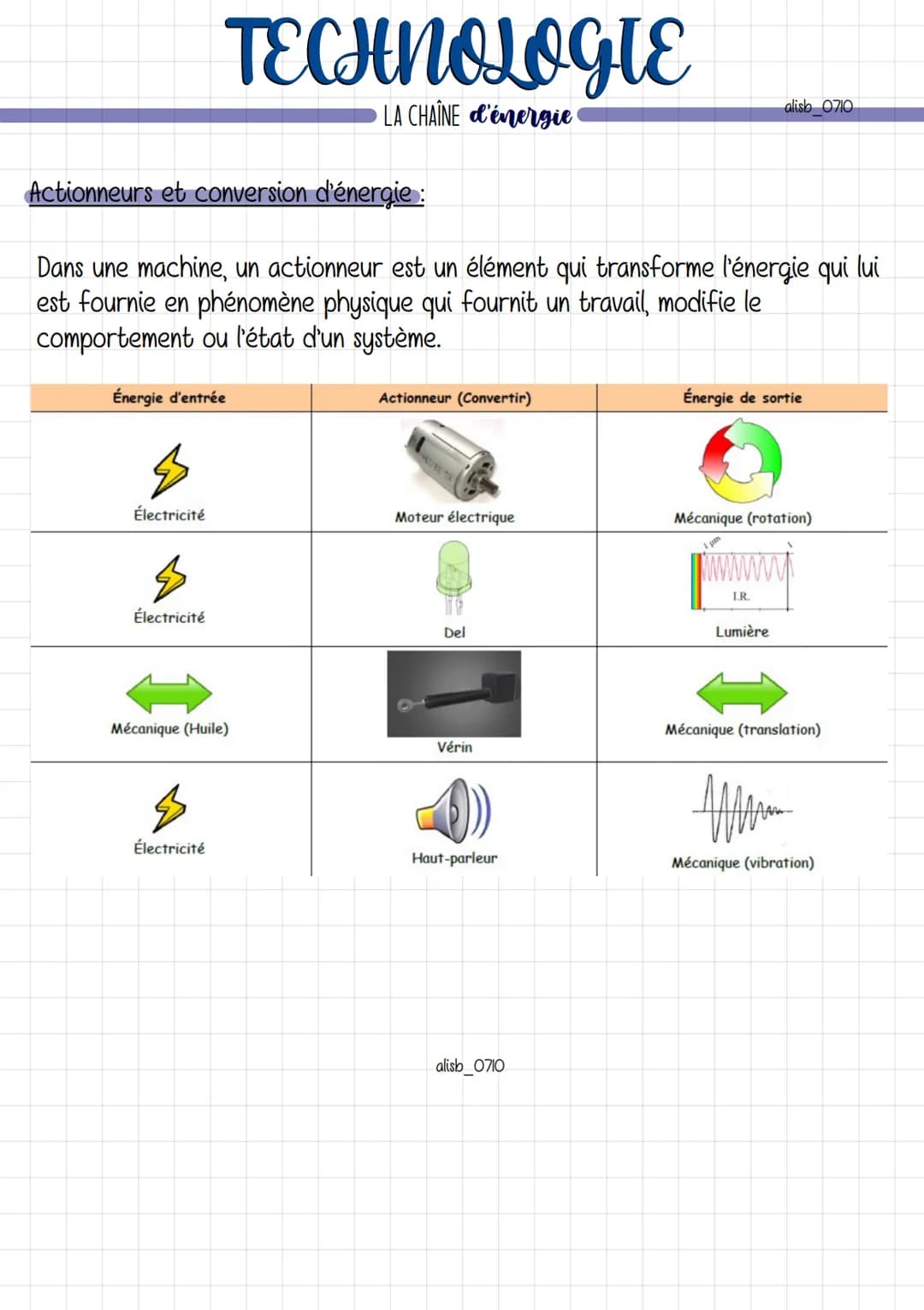 # TECHNOLOGIE
LA CHAÎNE d'énergie
alish 0710
Pour fonctionner, les objets techniques ont besoin d'être alimentés en énergie
et de la transf