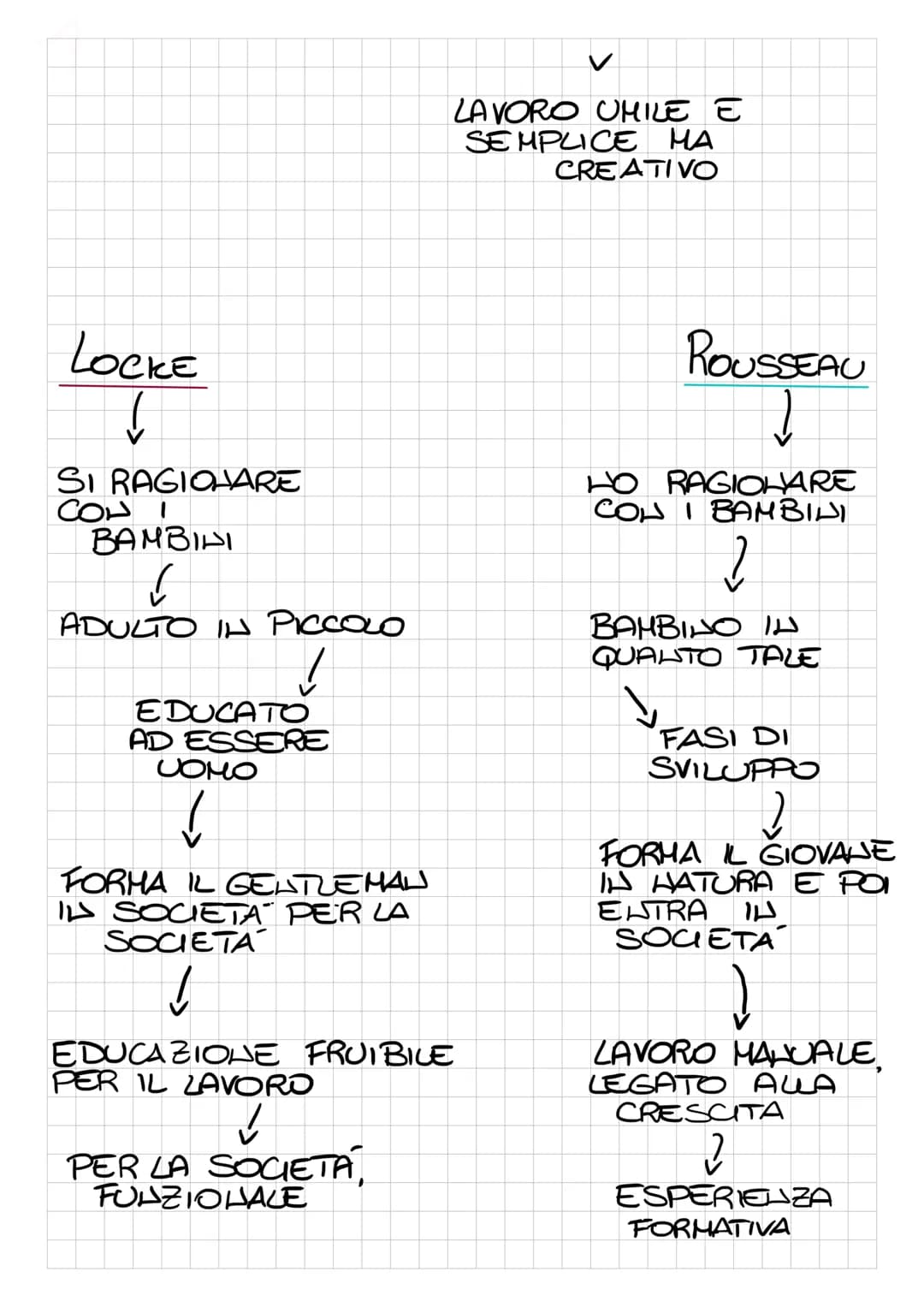 # EMILIO
OPERA PEDAGOGICA UTOPISTICA DI ROUSSEAU
12
GIOVANE
201
ESISTE
✓
IMMAGINA DIEDUCARE UN GIOVANE
DI CLASSE SOCIALE ALTA E ORFALO.