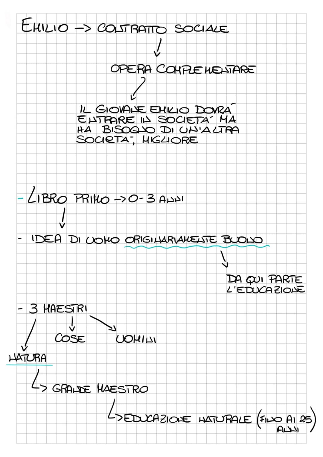 # EMILIO
OPERA PEDAGOGICA UTOPISTICA DI ROUSSEAU
12
GIOVANE
201
ESISTE
✓
IMMAGINA DIEDUCARE UN GIOVANE
DI CLASSE SOCIALE ALTA E ORFALO.