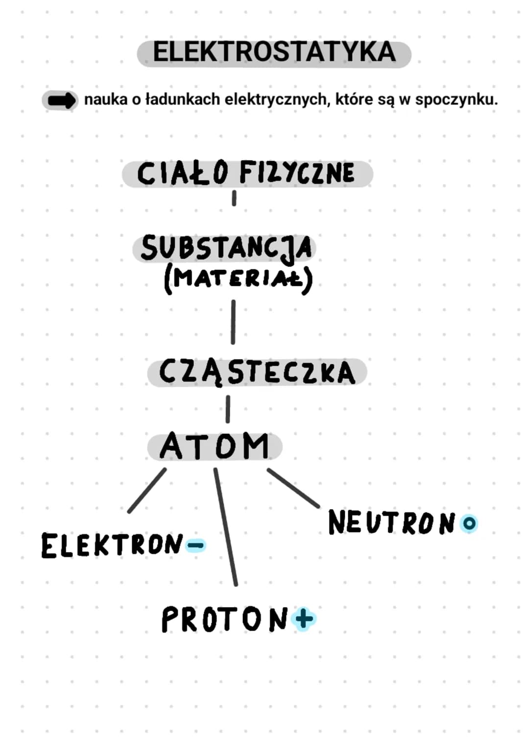 # ELEKTROSTATYKA
nauka o ładunkach elektrycznych, które są w spoczynku.
CIAŁO FIZYCZNE
SUBSTANCJA
(MATERIAL)
CZĄSTECZKA
ATOM
ELEKTRON-