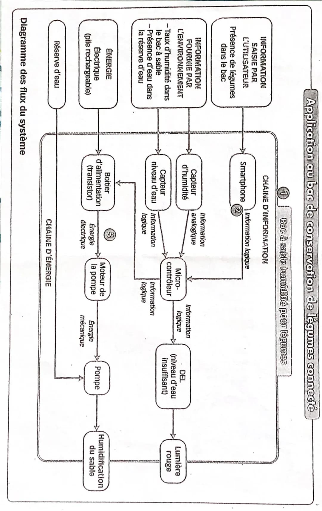 chap
technoloy
•imaginer dess
slation
des objets
Recherche
Des solutions
Des composants
ution technique
liste
principaux
composant
veille