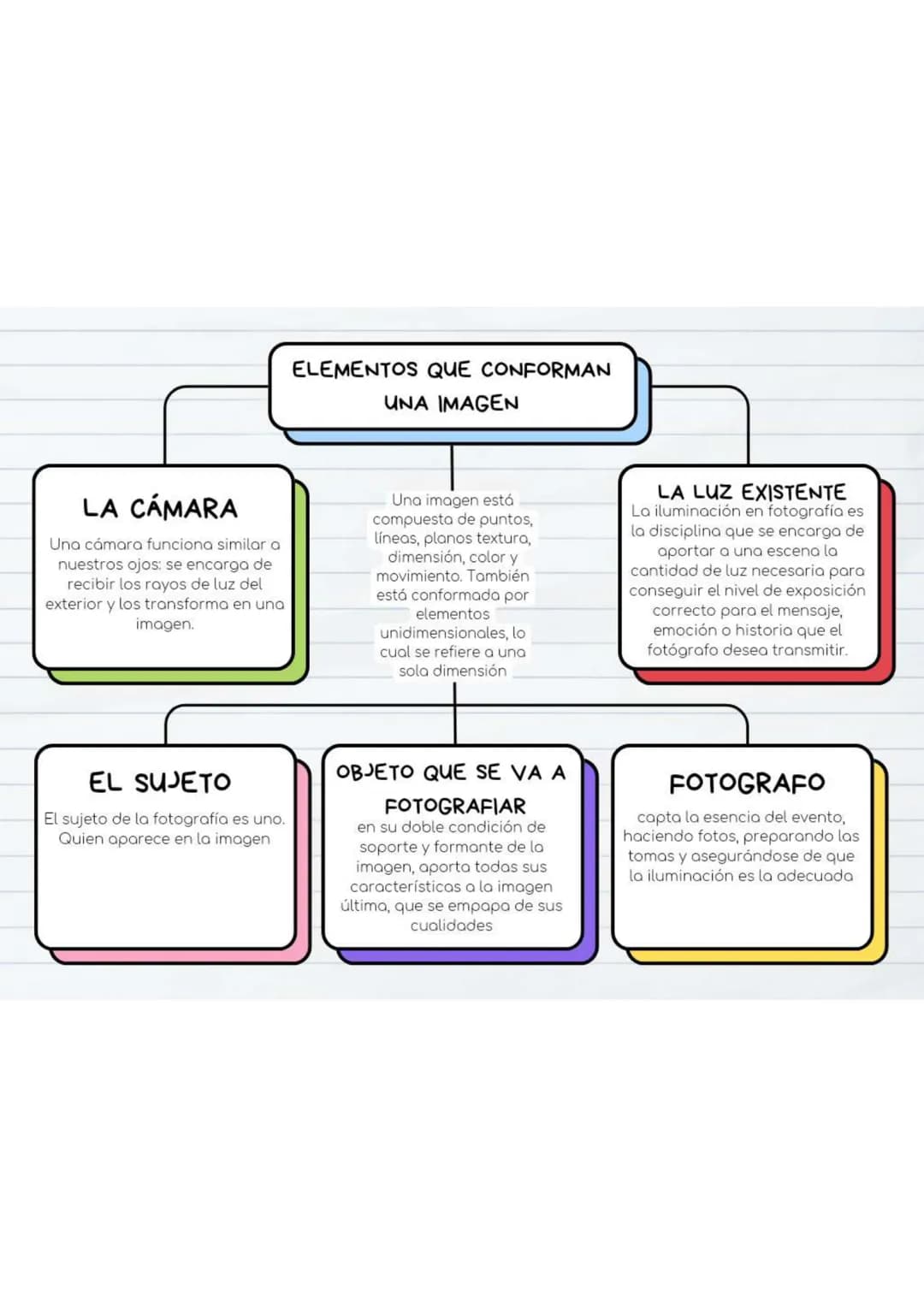 # ELEMENTOS QUE CONFORMAN
UNA IMAGEN
LA CÁMARA
Una cámara funciona similar a
nuestros ojos: se encarga de
recibir los rayos de luz del
ext