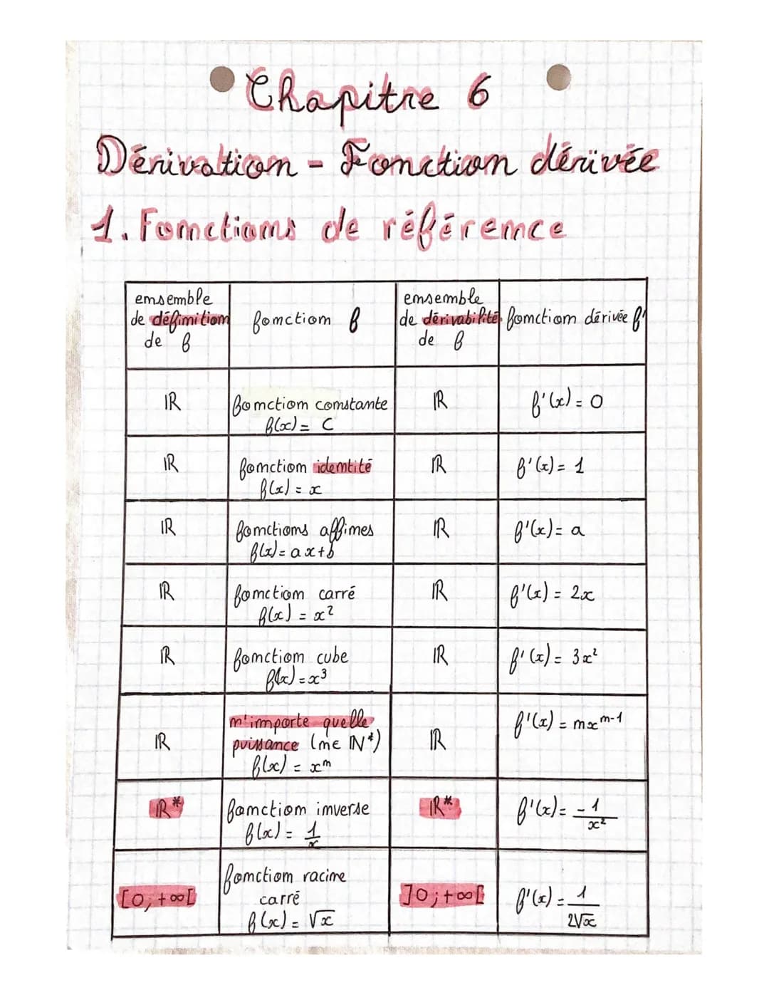 # Chapitre 6
Dérivation - Fonction dérivée
1. Fometioms de référence
emsemble
de défimitiam | fonctiom f | emsemble
de dérivabilité | fon