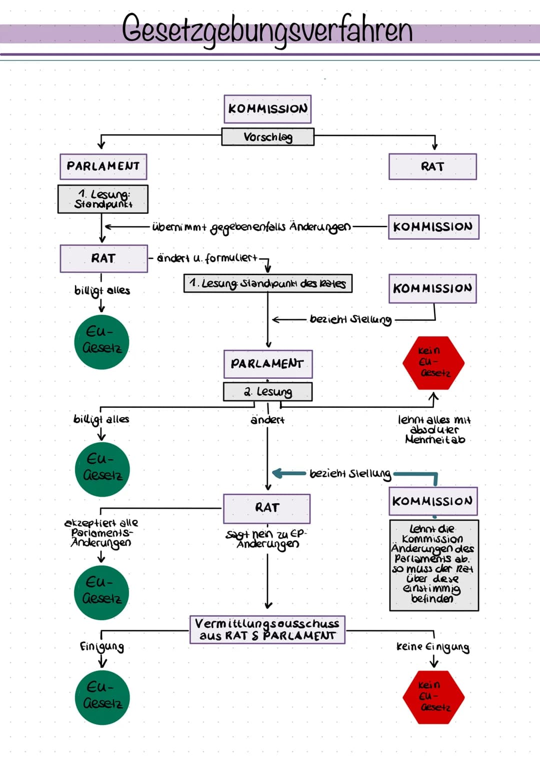 # Gesetzgebungsverfahren
PARLAMENT
KOMMISSION
Vorschlag
RAT
1. Lesung:
Standpunkt
-übernimmt gegebenenfalls Änderungen.
KOMMISSION
RA
