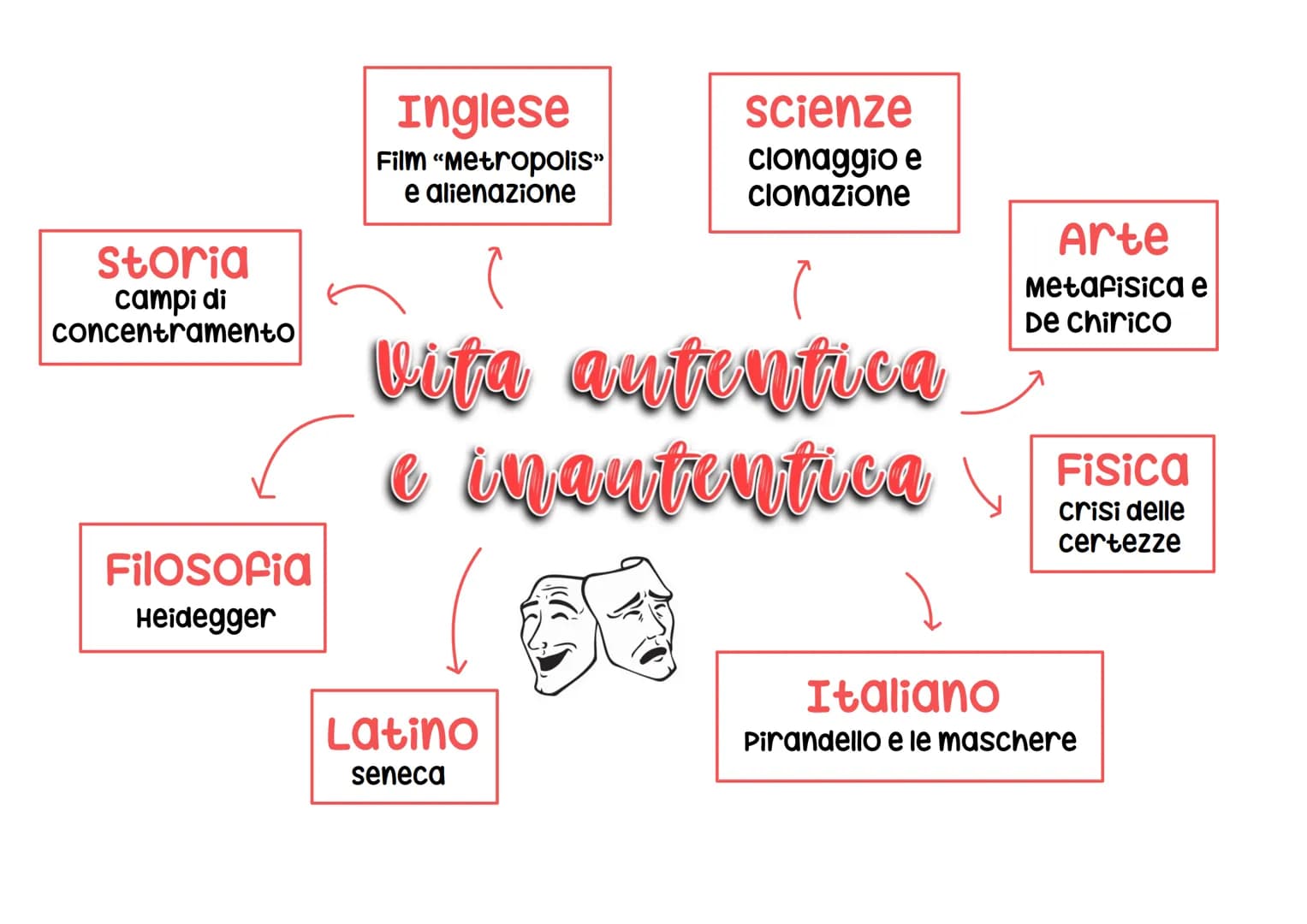 # Mappe concettuali
per collegamenti
alla maturita Inglese
Film "Metropolis»
e alienazione
scienze
clonaggio e
clonazione
Arte
storia
camp