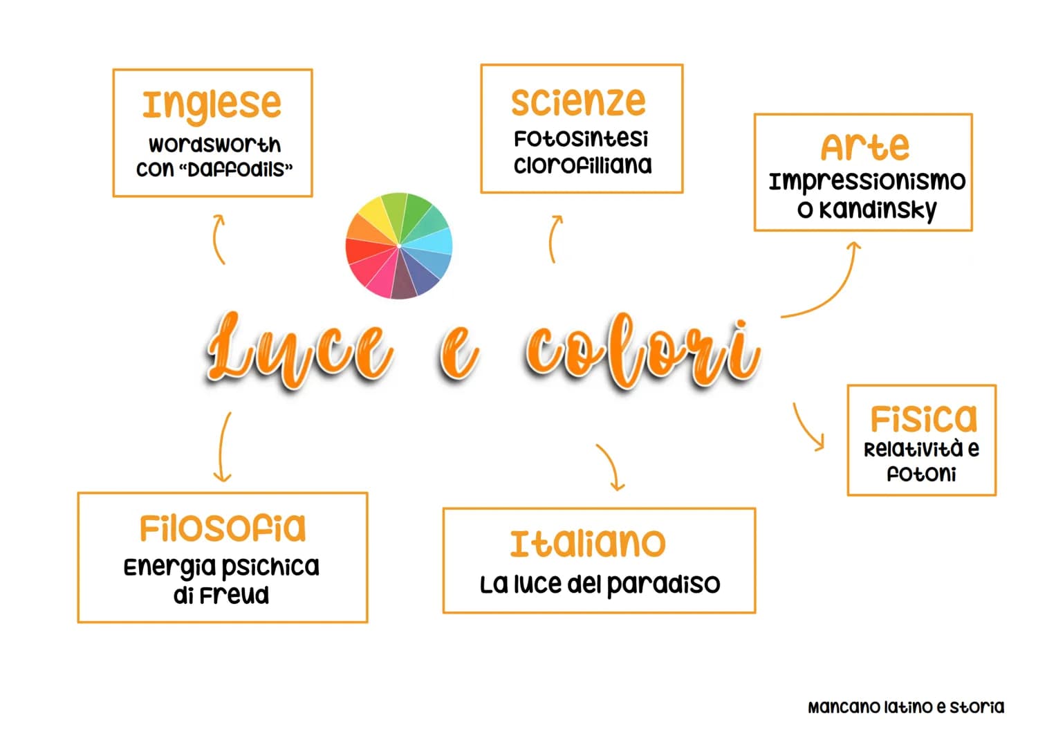 # Mappe concettuali
per collegamenti
alla maturita Inglese
Film "Metropolis»
e alienazione
scienze
clonaggio e
clonazione
Arte
storia
camp