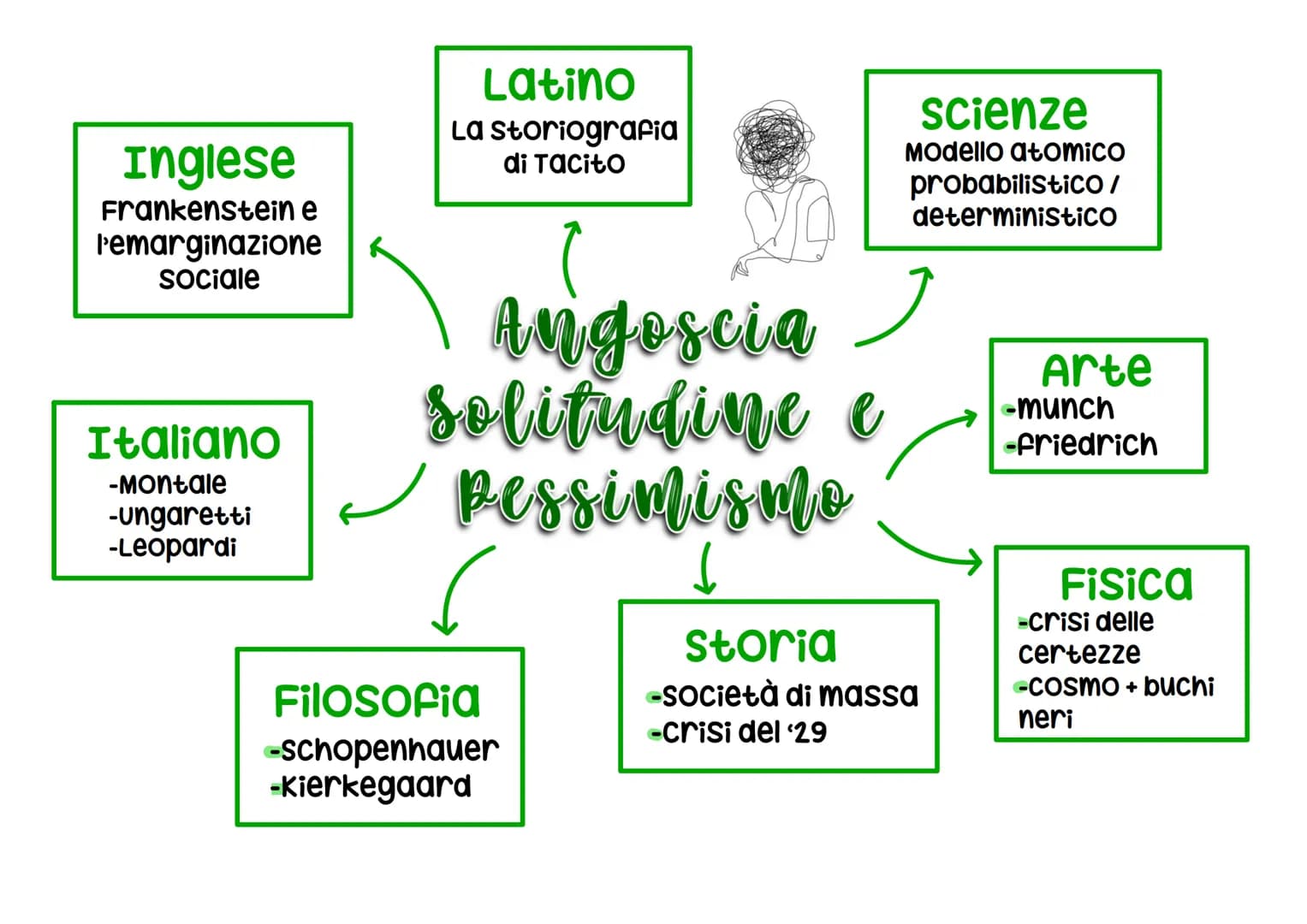 # Mappe concettuali
per collegamenti
alla maturita Inglese
Film "Metropolis»
e alienazione
scienze
clonaggio e
clonazione
Arte
storia
camp