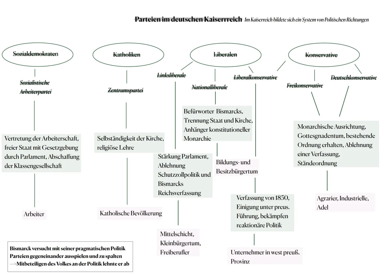 Lernzettel Geschichte LK Klausur 06.03.2023- Bismarck
Gescheiterte Revolution in 1848
Versuch Deutschland auf parlamentarisch-demokratische