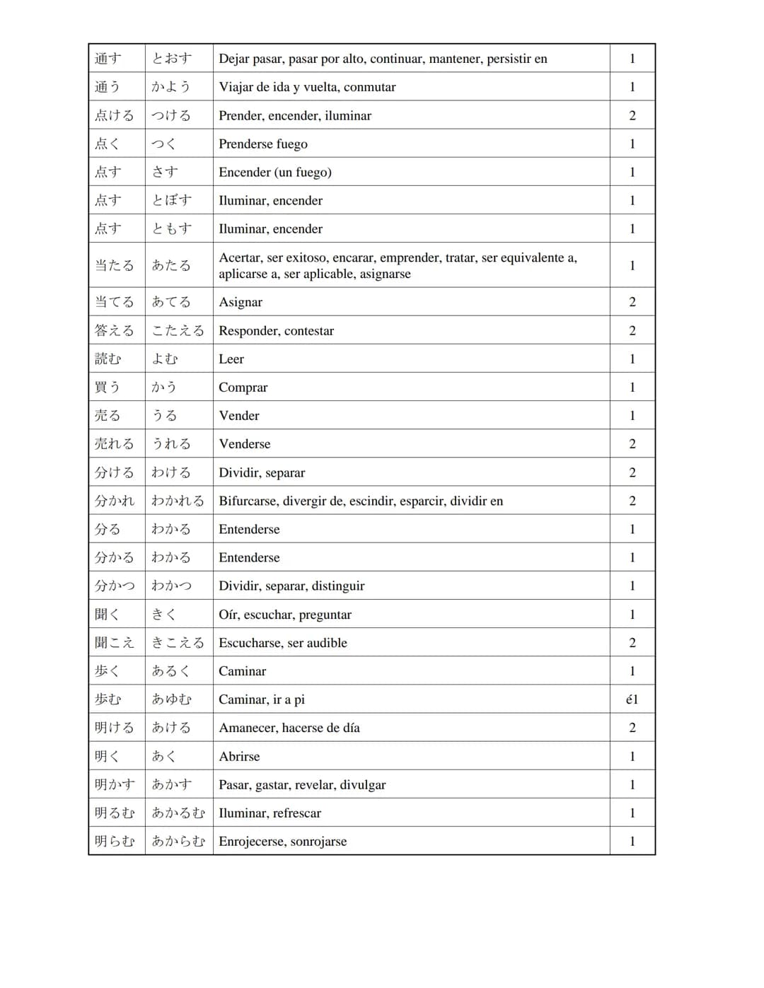 # 動詞どうしVerbos
Gradol
| | | | |
| :---- | :---- | :--------------