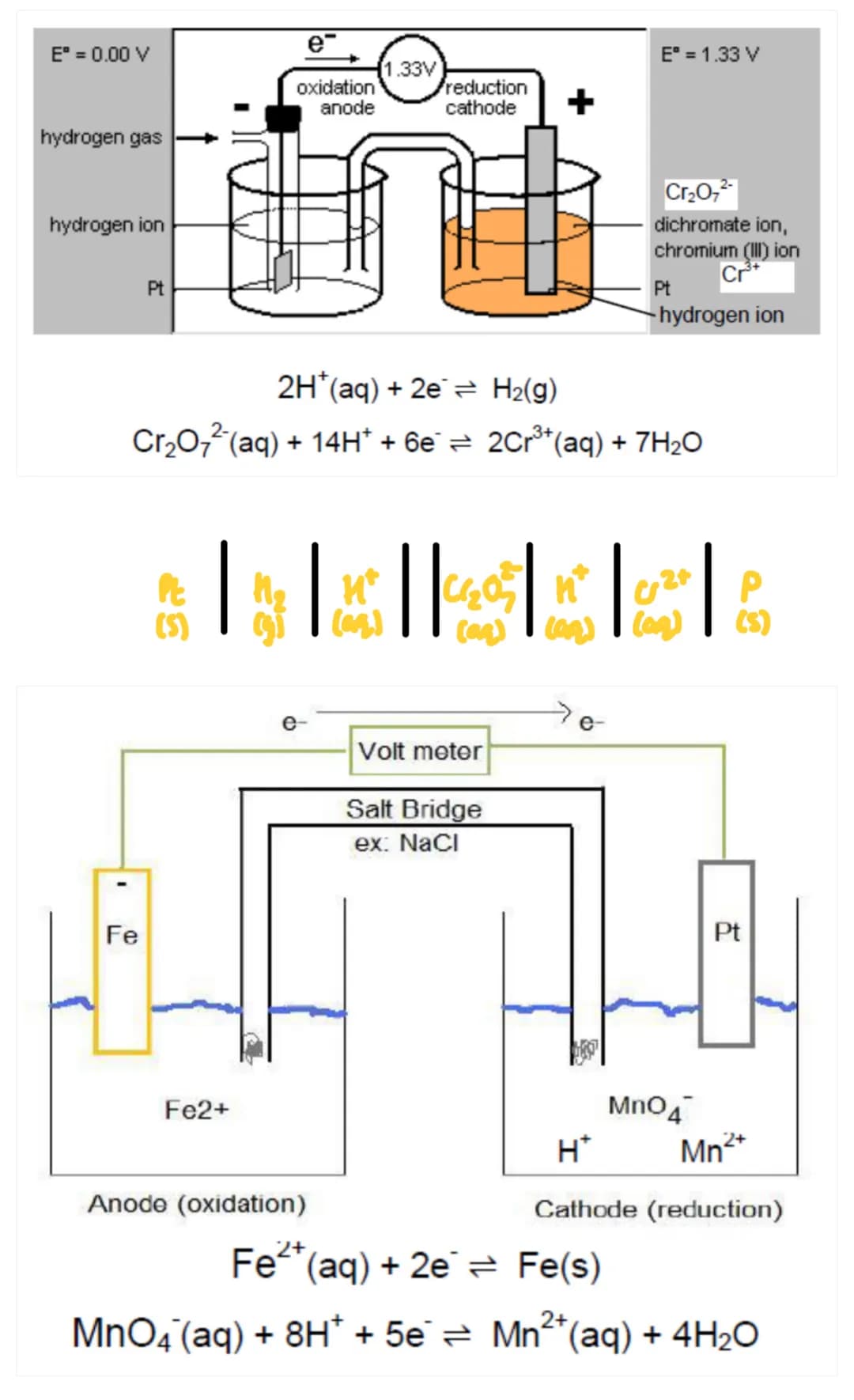 Electrode potentials
# 1 Electrochemical Cells
Can be made of 2 different metals dipped in salt solutions of their own ions + connected by w