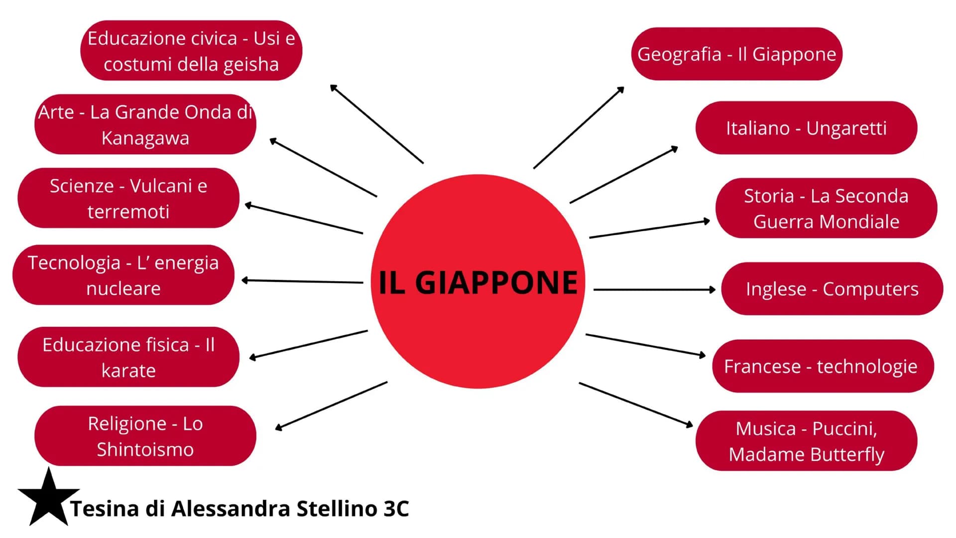 TESINA TERZA MEDIA
IL GIAPPONE Educazione civica - Usi e
costumi della geisha
Arte - La Grande Onda di
Kanagawa
Scienze - Vulcani e
terrem