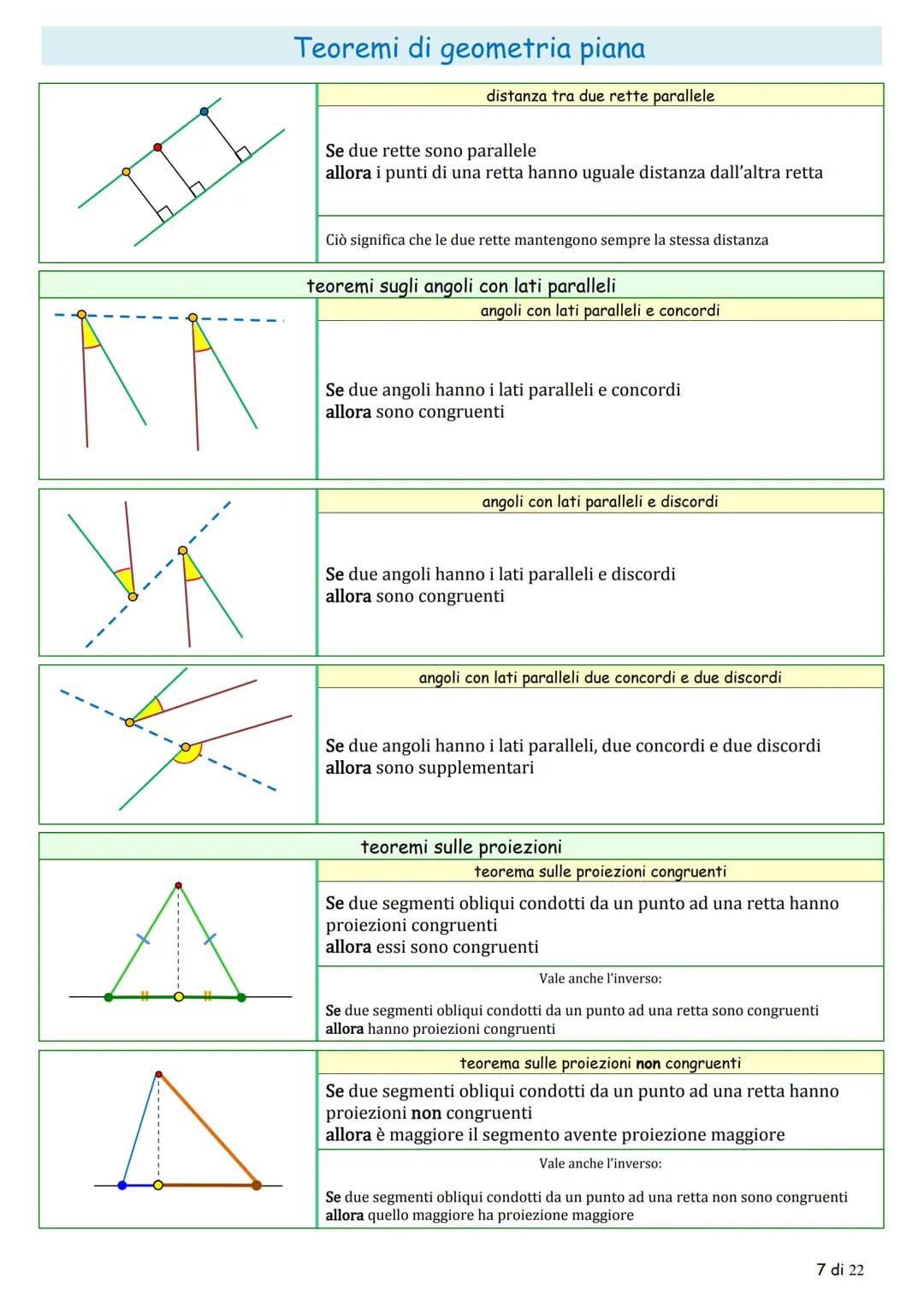 Teoremi di geometria piana
la congruenza
teoremi sugli angoli
teorema sugli angoli complementari
$
\alpha
$
$
\gamma
$
$
\beta
$
Se d