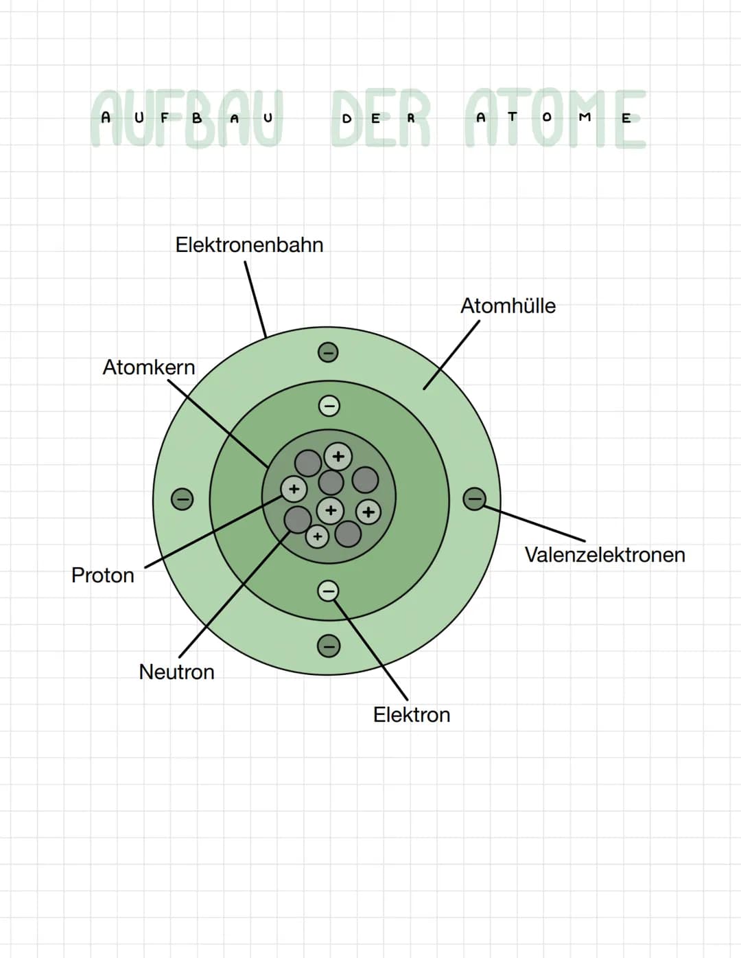 # AUFBAU DER ATOME
Atomkern
Proton
Elektronenbahn
Atomhülle
+
Neutron
Elektron
Valenzelektronen