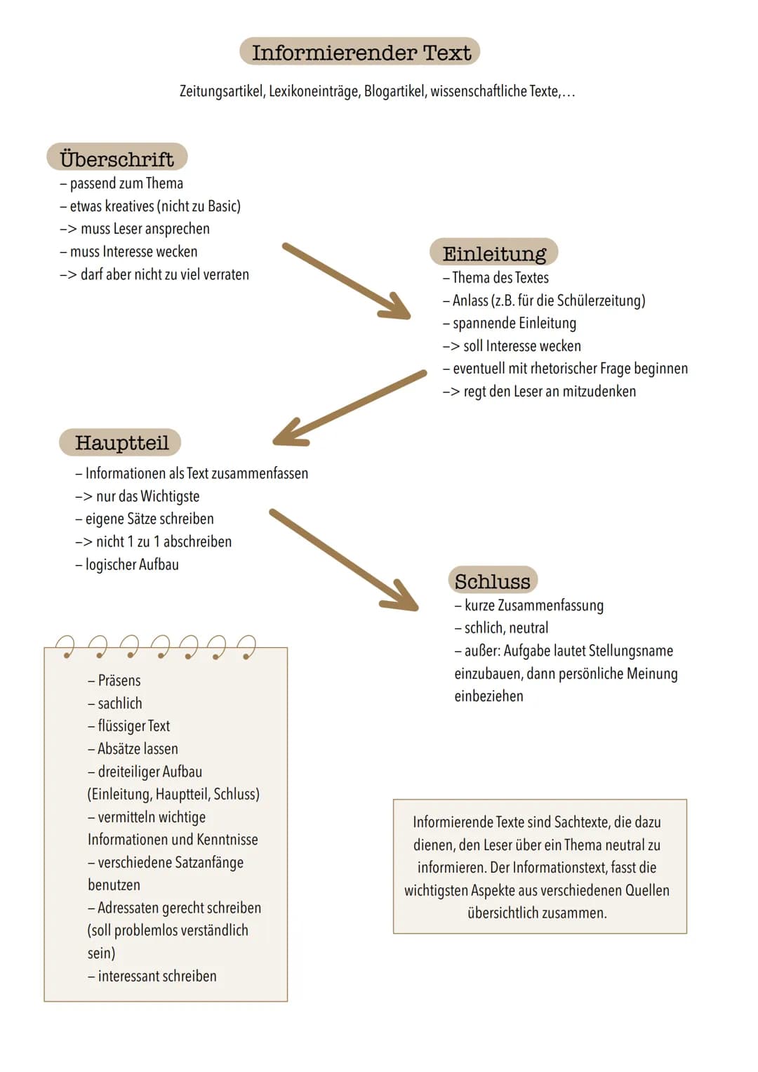 # Informierender Text
Zeitungsartikel, Lexikoneinträge, Blogartikel, wissenschaftliche Texte,...
## Überschrift
- passend zum Thema
- etwas