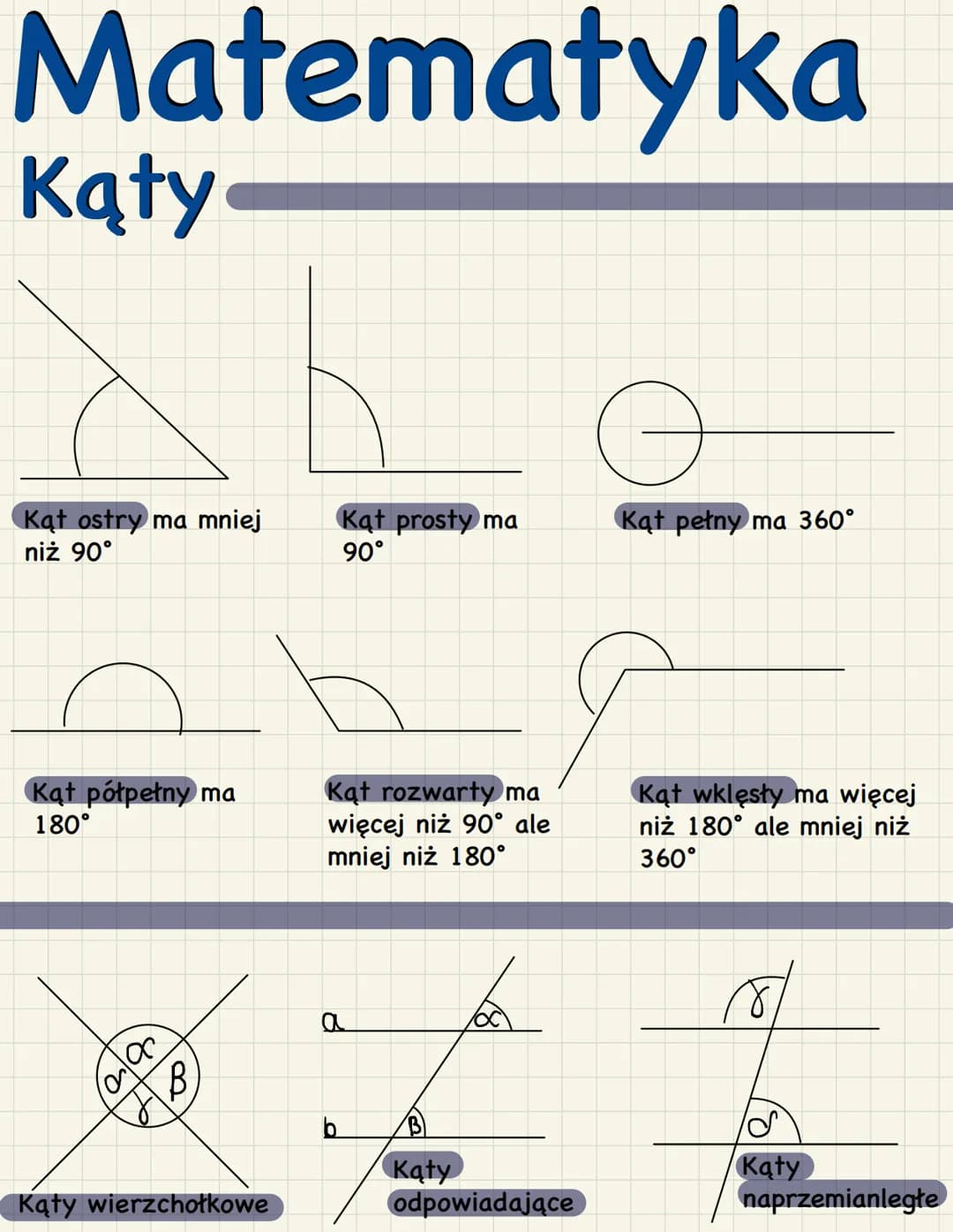 Matematyka
Kąty
Kąt ostry ma mniej
niż 90°
Kąt prosty ma
90°
Kąt pełny ma 360°
Kąt półpełny ma
180°
Kąt rozwarty ma
więcej niż 90° ale