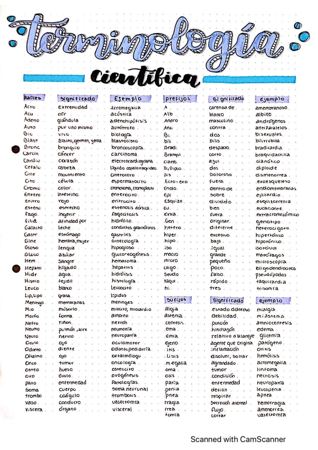 # Terminología:
## cientifica
| Rarces | Significado | Ejemplo | prefijos | significado | Ejemplo |
|---|---|---|---|---|---|
| Acro | Ext