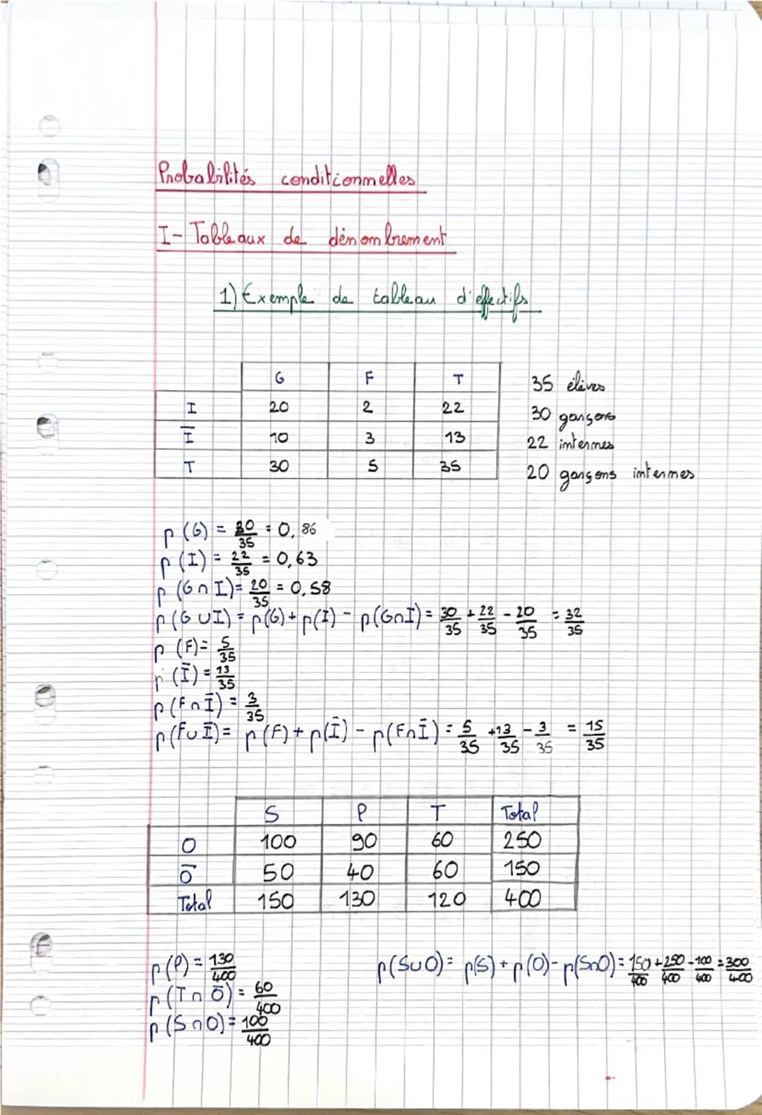 PROBABILITES CONDITIONNELLES.
Tableaux de dénombrement
1) Exemple de tableau
d'effectifs
Dans une classe de première 35 élèves, 15 élèves s