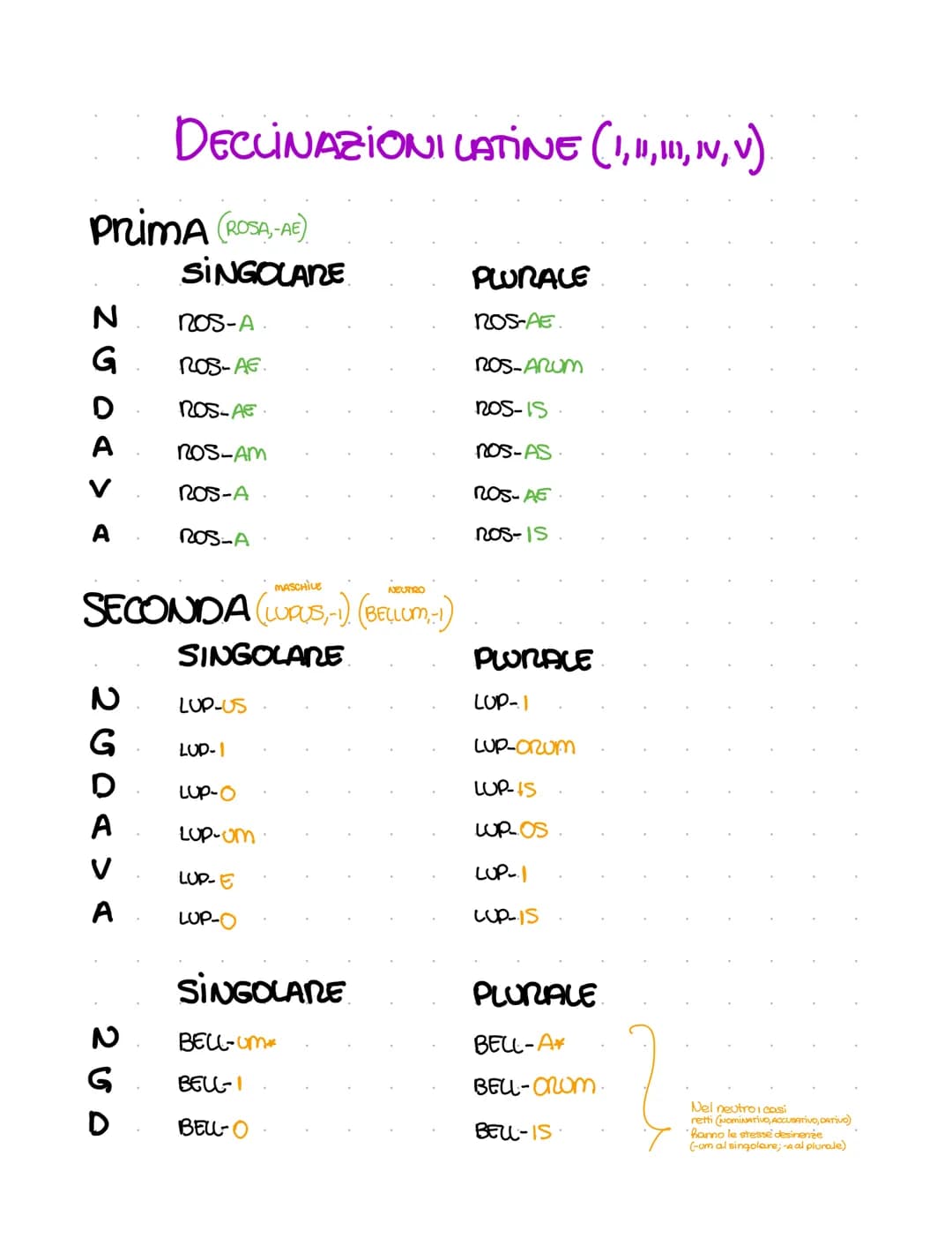 # DECLINAZIONI LATINE (1,11,111, IV, V)
PRIMA (ROSA,-AE)
SINGOLANE
PLURALE
N
ROS-A
ROS-AE.
G
ROS-AE.
ROS-ARUM
D
ROS-AE
nos-is.