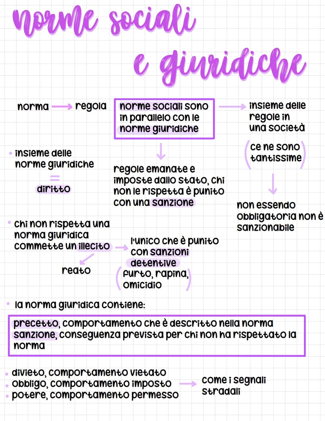 # norme sociali
e giuridiche
norma regola norme sociali sono
in parallelo con le
norme giuridiche
• insieme delle
norme giuridiche
dirit