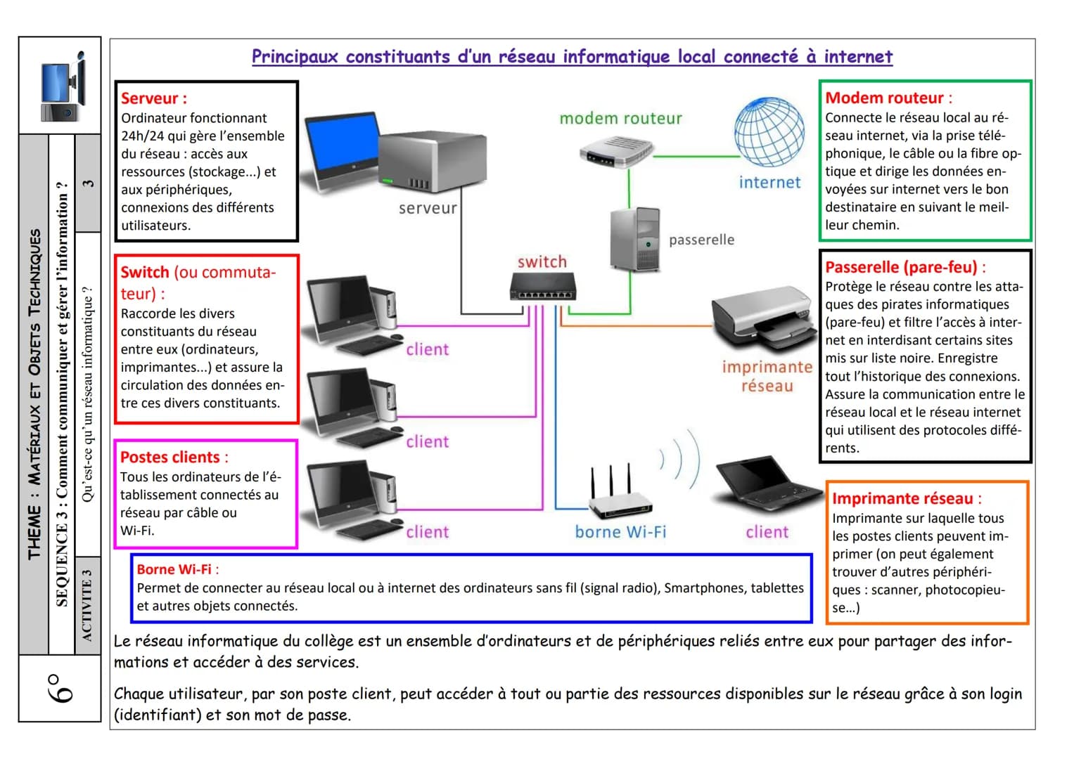 THEME: MATÉRIAUX ET OBJETS TECHNIQUES
SEQUENCE 3: Comment communiquer et gérer l'information?
Qu'est-ce qu'un réseau informatique ?
ACTIV
