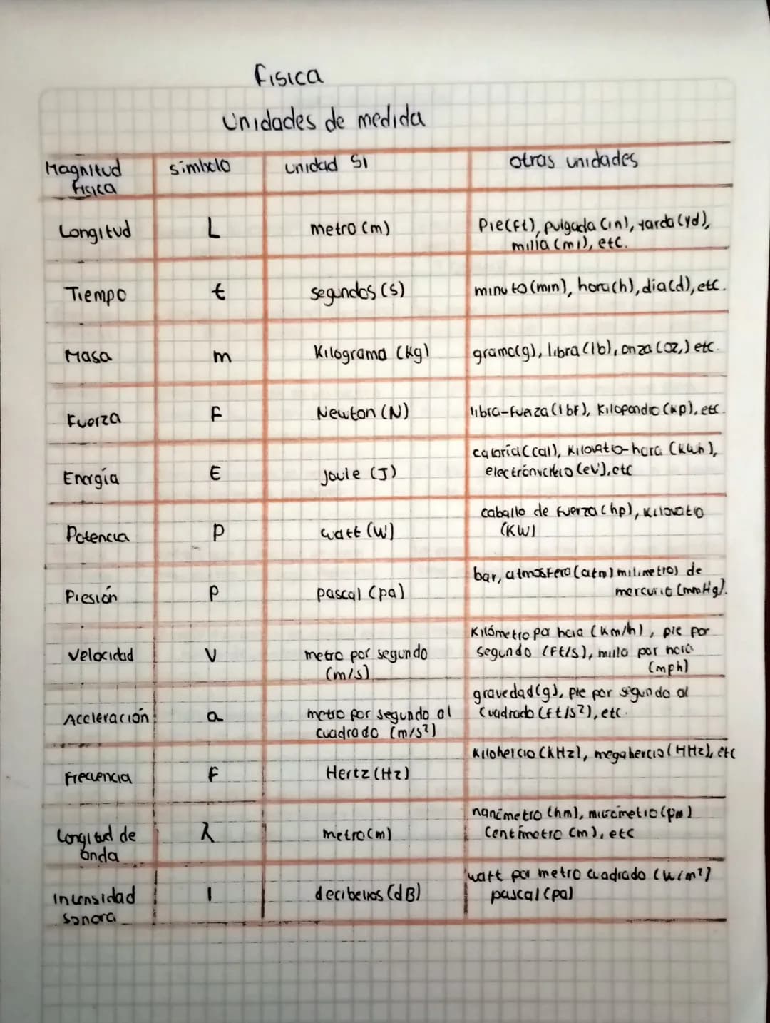 Fisica
Unidades de medida
| Magnitud Fisica | simbolo | Unidad Si | otras unidades |
|---|---|---|---|
| Longitud | L | metro (m) | Pie(ft),