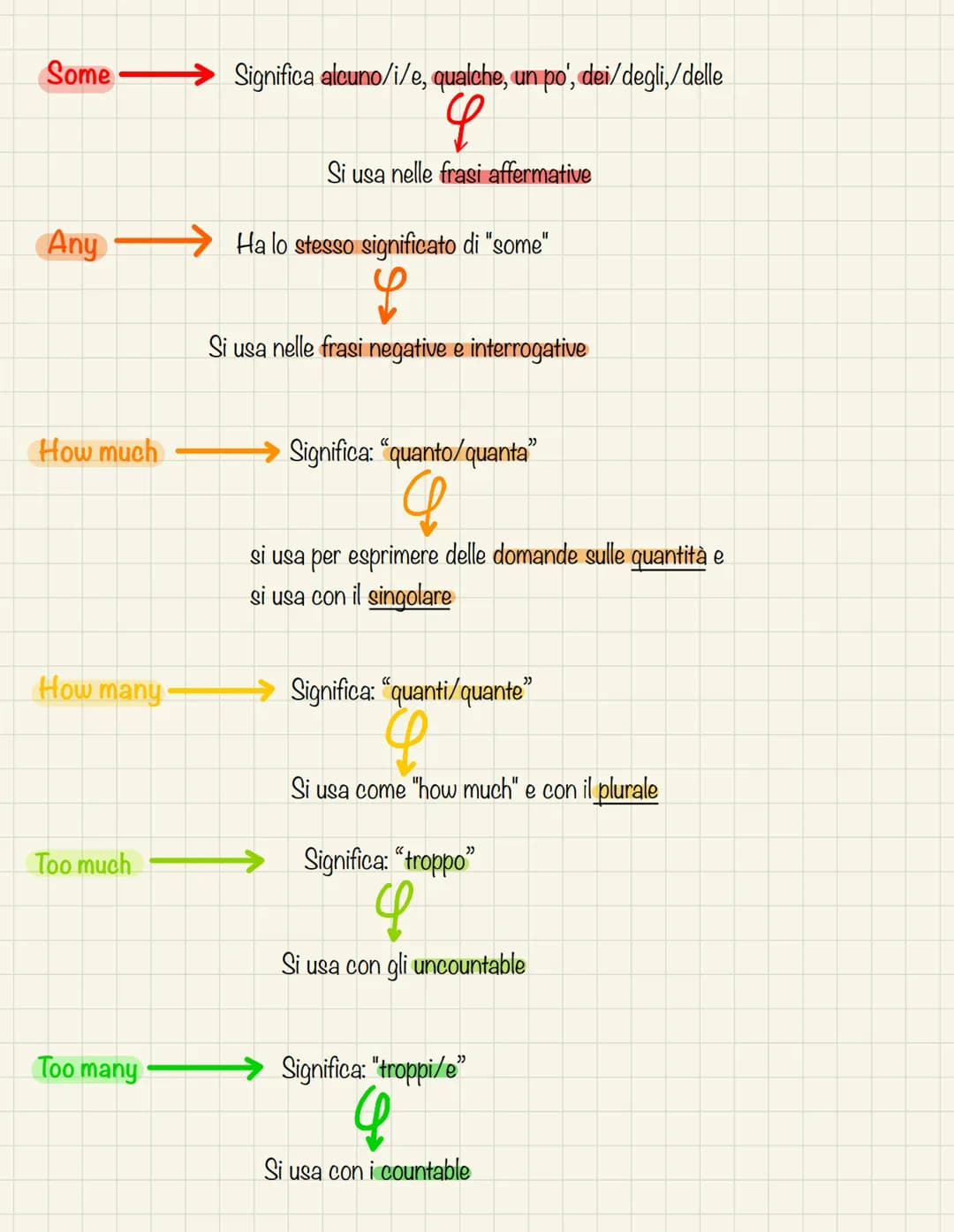 Some
Significa alcuno/i/e, qualche, un po', dei/degli,/delle
Si usa nelle frasi affermative
Any
Ha lo stesso significato di "some"
Si usa n