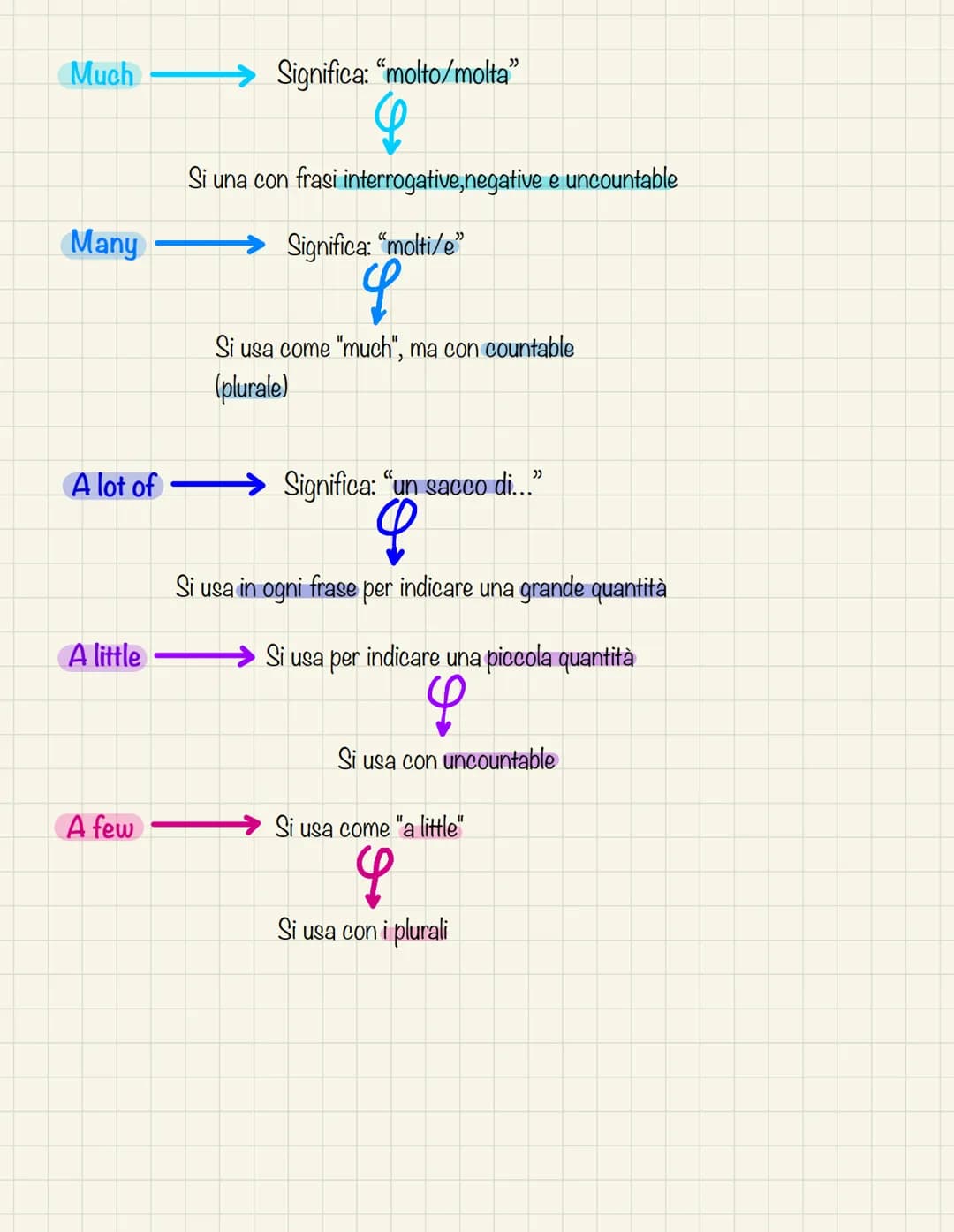 Some
Significa alcuno/i/e, qualche, un po', dei/degli,/delle
Si usa nelle frasi affermative
Any
Ha lo stesso significato di "some"
Si usa n