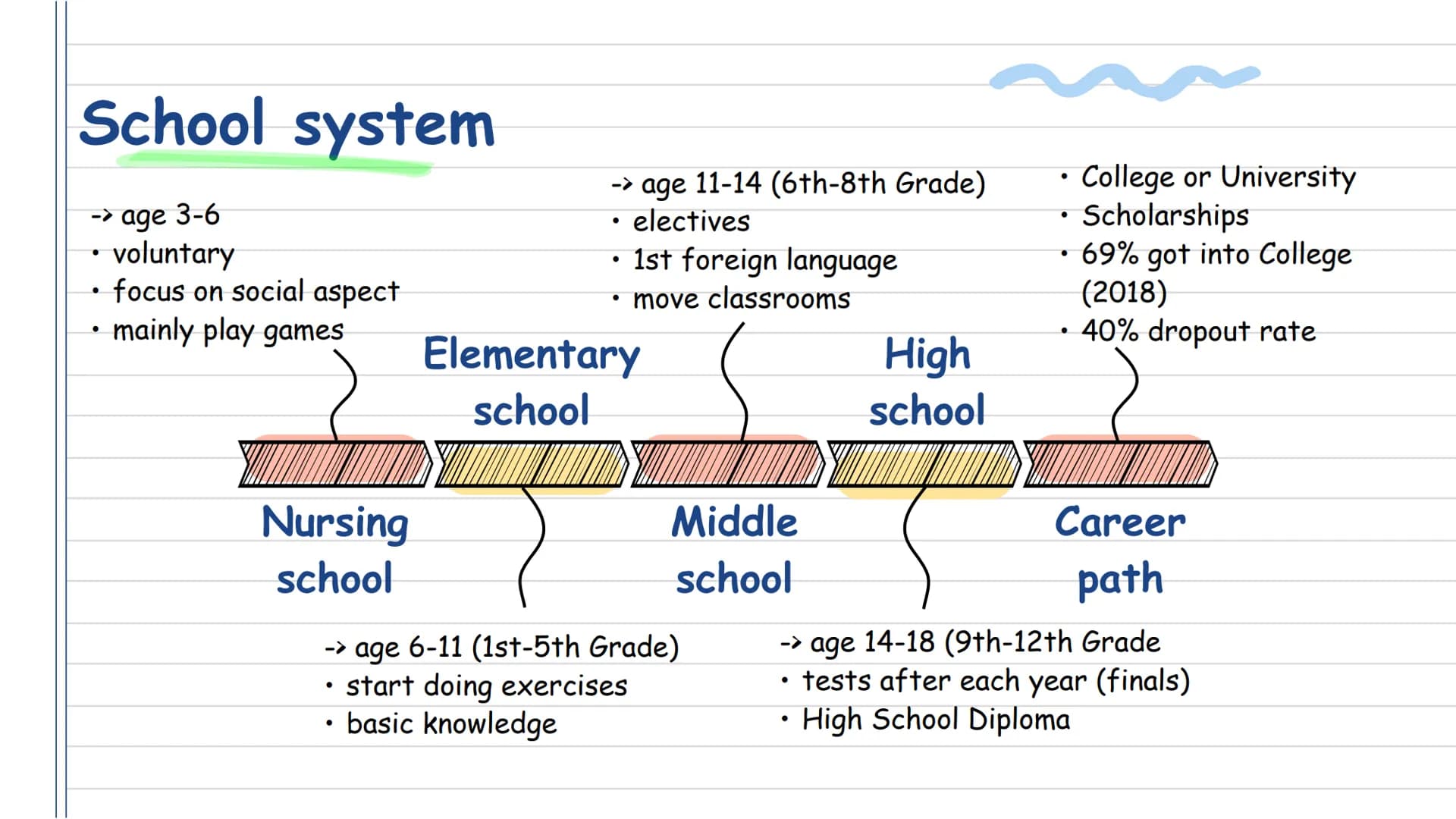 American
Schools
Ilona 8b # Table of Content
$a²+b² = c²$
# High School
# School types
* School system
* Private schools
* Homesc