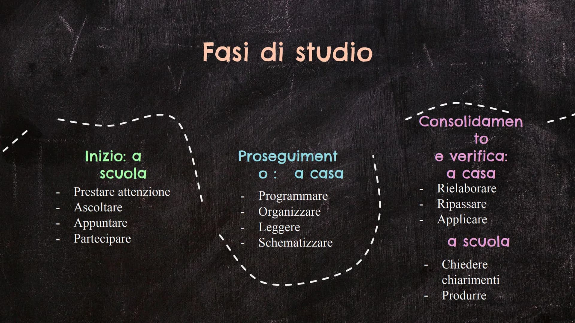 Lezioni di metodo
di studio
A.S. 2022/'23
Prof.ssa Chiara Bassanelli Cos'è il metodo di studio?
È la strada per organizzare in
modo ottim