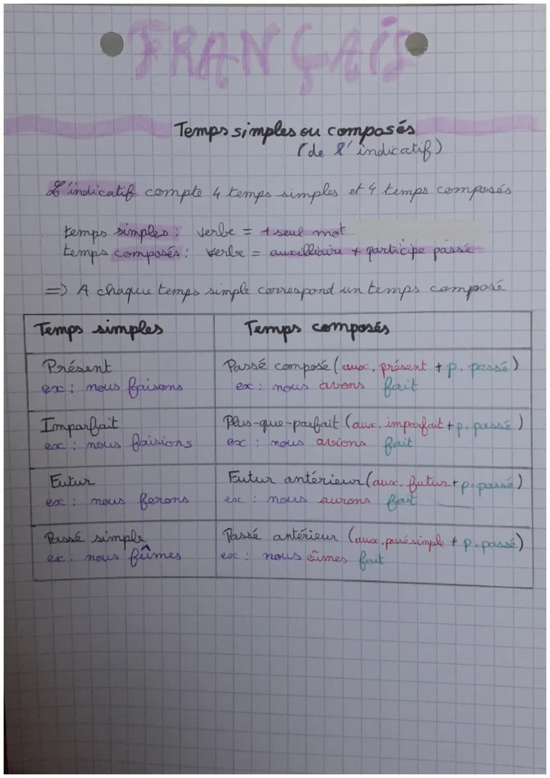 # FRANÇAIS
Temps simples ou composés
(de l'indicatif)
& indicatif compte 4 temps simples et 4 temps composés
Kemps simples: verbe = 1 seu