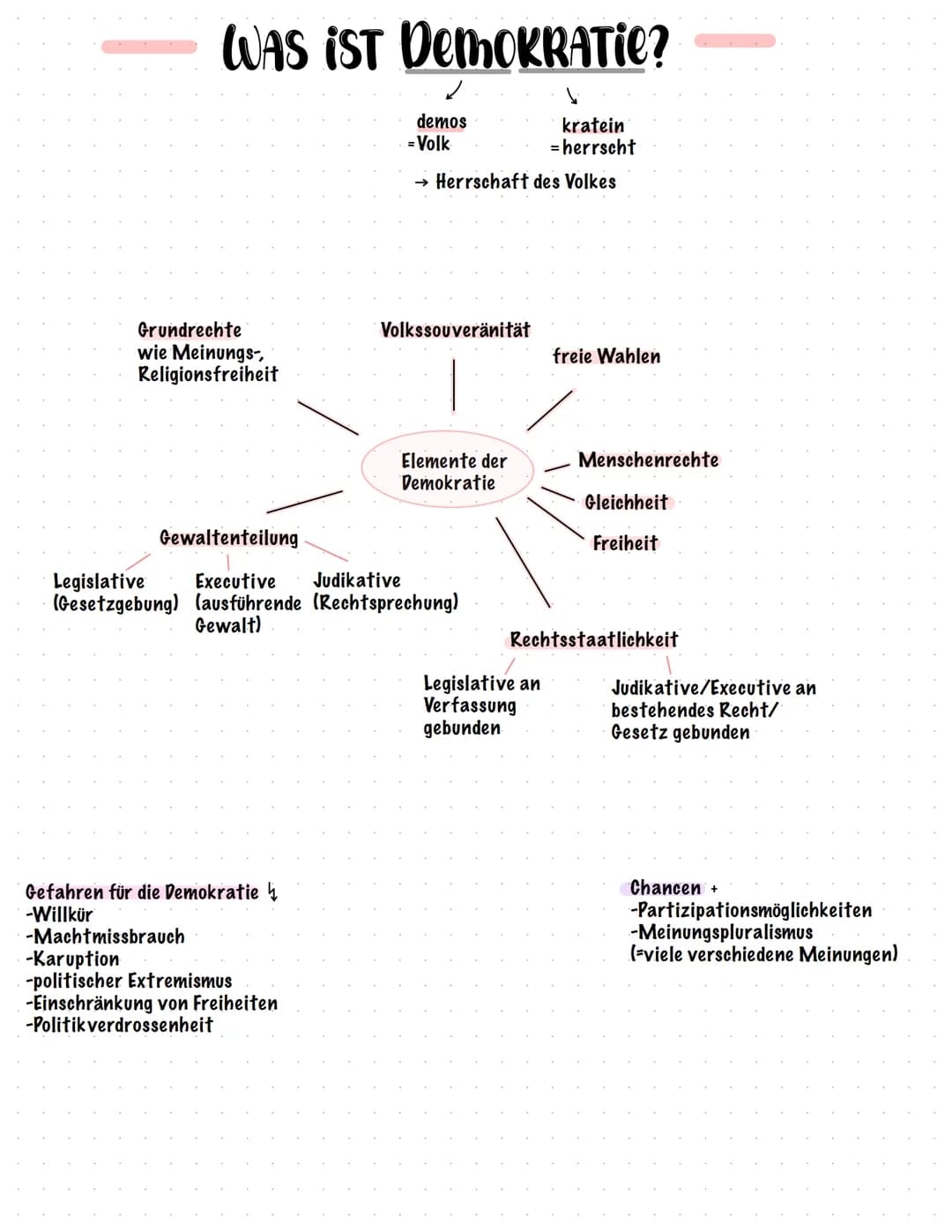 # WAS IST DEMOKRATIE?
demos
kratein
= Volk
= herrscht
Herrschaft des Volkes
Grundrechte
wie Meinungs-,
Religionsfreiheit
Volkssouveränit