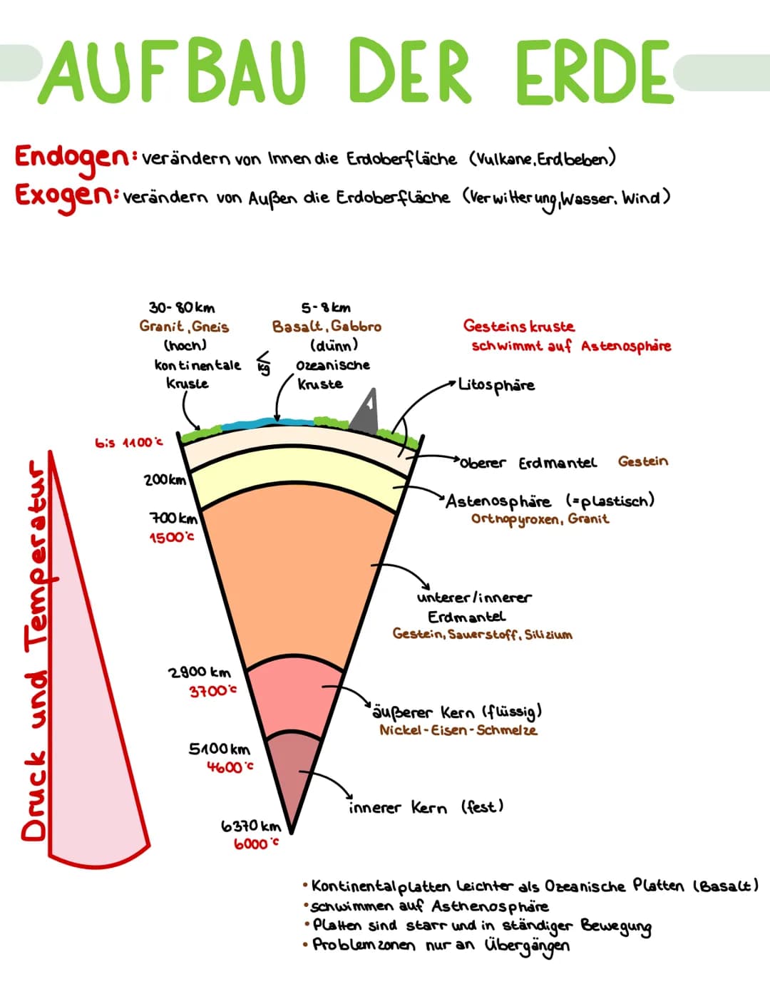# AUFBAU DER ERDE
Endogen: verändern von Innen die Erdoberfläche (Vulkane, Erdbeben)
Exogen: verändern von Außen die Erdoberfläche (Verwit