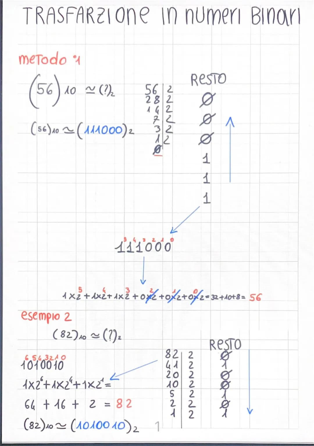 # TRASFARZione in numeri Binari
metodo 1
(56) 10~(?)2
(56)10~(111000)2
RESTO
56 2
282
Ø
142
72
32
12
Ø
Ø
1
1
1
111000
1x2+1x2+1x2+02+
