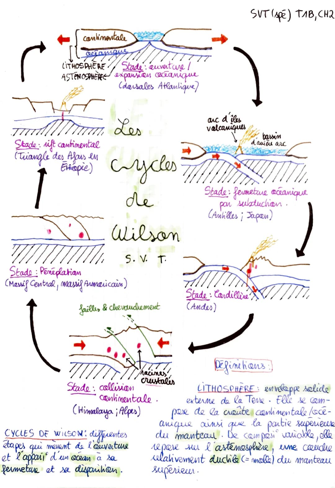 SVT (spé) TAB, CH2
continentale
accanique
LITHOSPHERE Stade: ouverture/
ASTENOSPHERE expansion ceceanique
(darsales Atlantique)
Stade rif
