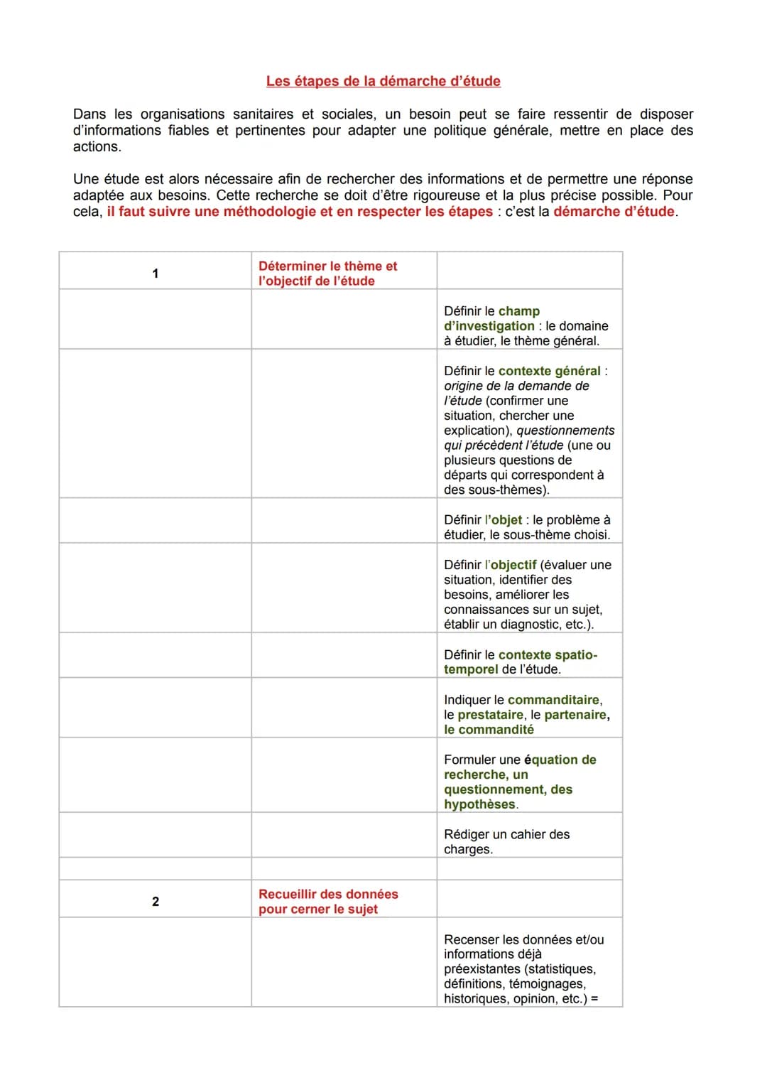 # Les étapes de la démarche d'étude
Dans les organisations sanitaires et sociales, un besoin peut se faire ressentir de disposer
d'informat