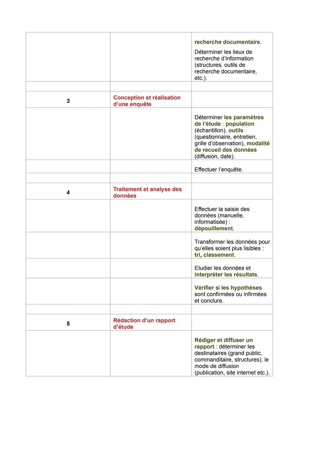 # Les étapes de la démarche d'étude
Dans les organisations sanitaires et sociales, un besoin peut se faire ressentir de disposer
d'informat