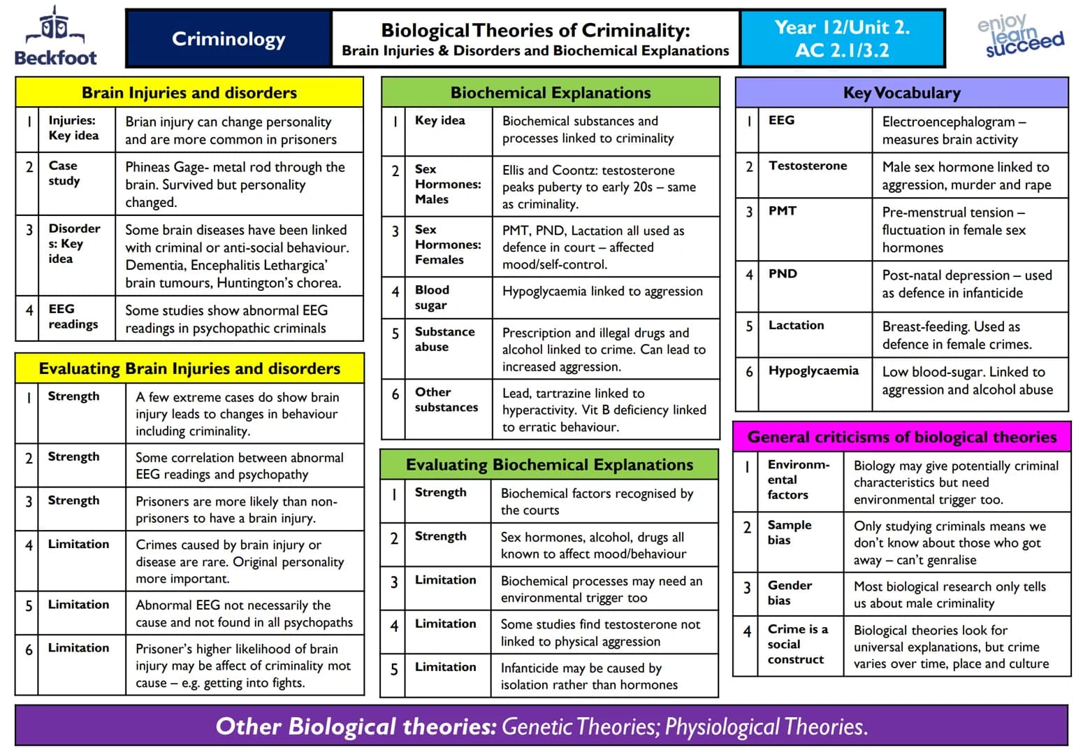 Beckfoot
Criminology
Biological Theories of Criminality -
Physiological Theories
Lombroso: Born Criminals
Sheldon: Somatypes Theory
| Key id