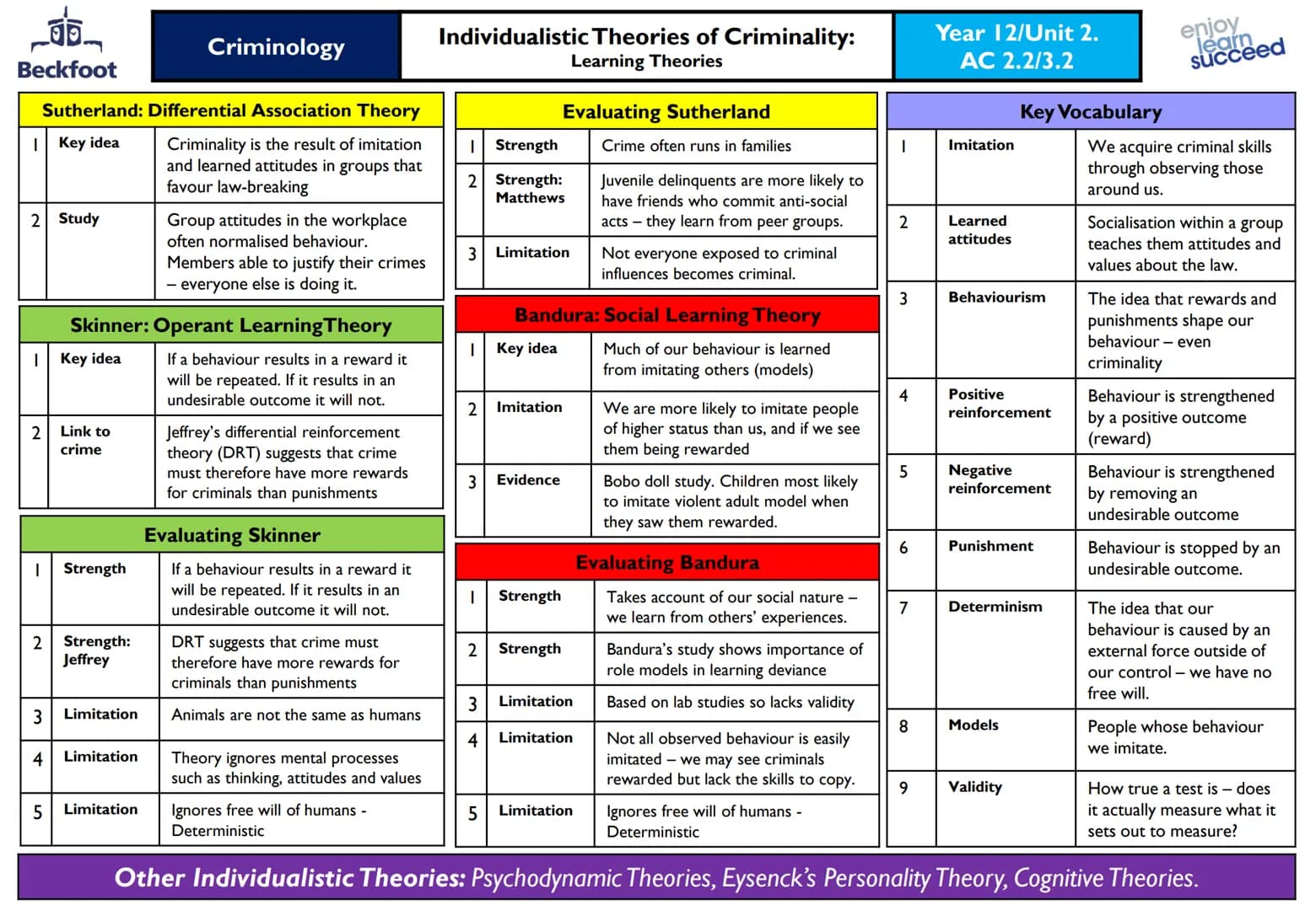 Beckfoot
Criminology
Biological Theories of Criminality -
Physiological Theories
Lombroso: Born Criminals
Sheldon: Somatypes Theory
| Key id