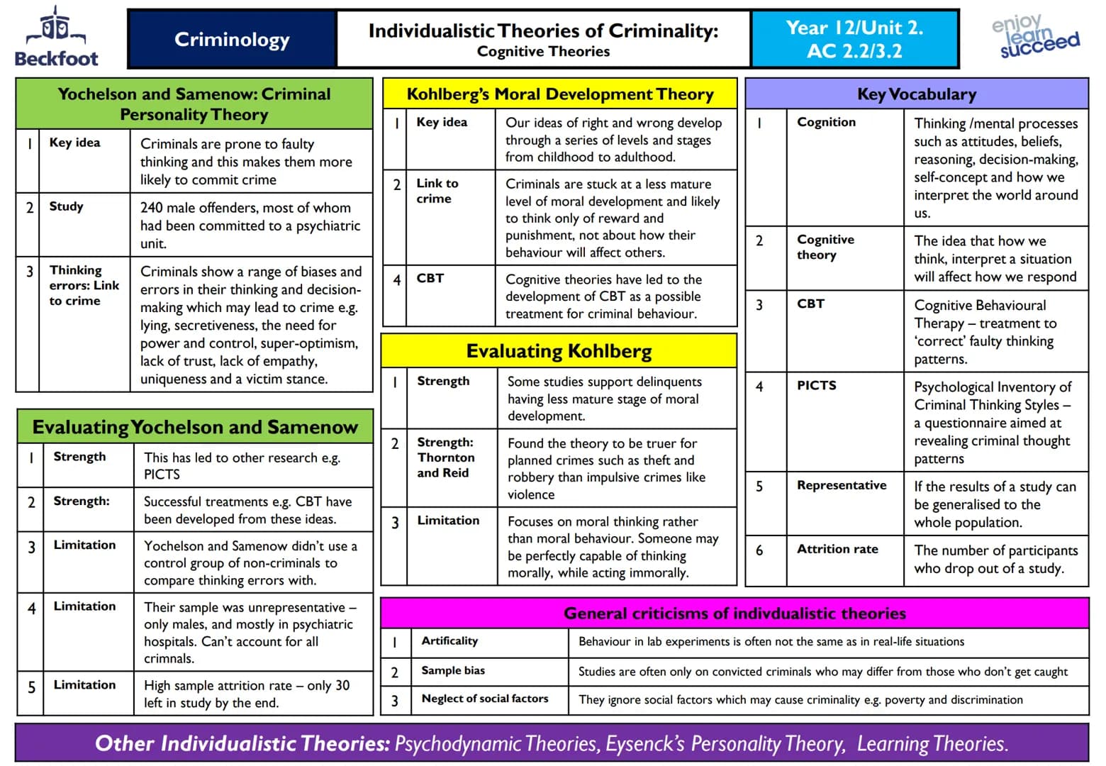 Beckfoot
Criminology
Biological Theories of Criminality -
Physiological Theories
Lombroso: Born Criminals
Sheldon: Somatypes Theory
| Key id