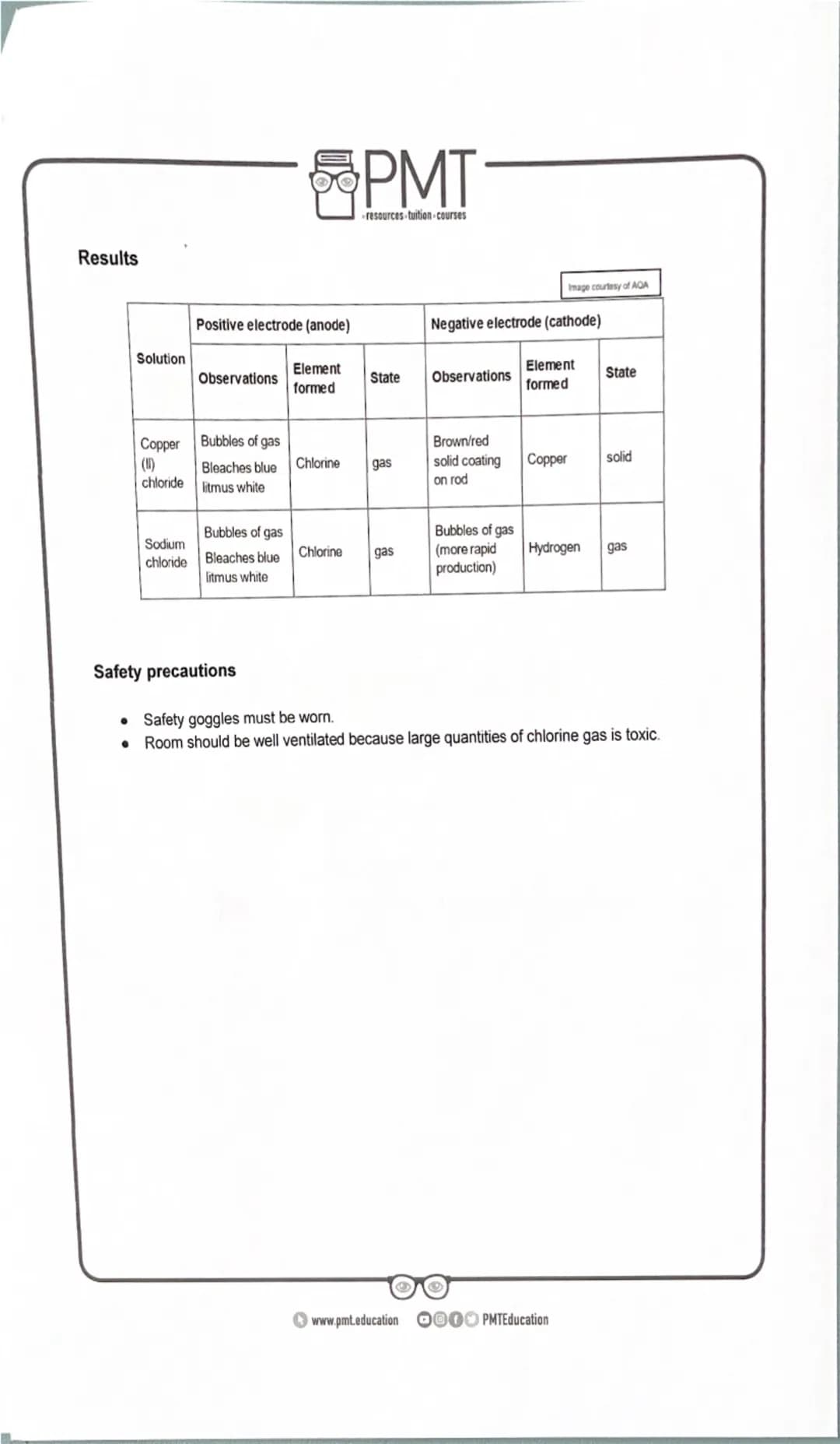 PMT
-resources-tuition-courses
AQA Chemistry GCSE
Required Practical 1
Making Salts
Methods taken from the AQA Required Practical Handbook
w