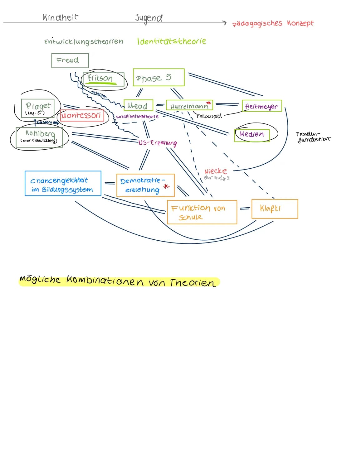 Kindheit
Entwicklungstheorien
Jugend
→pädagogisches Konzept
Identitats theorie
Freud
Frikson
Phase 5
//
Piaget
(Log-E)
Mead
Hurre