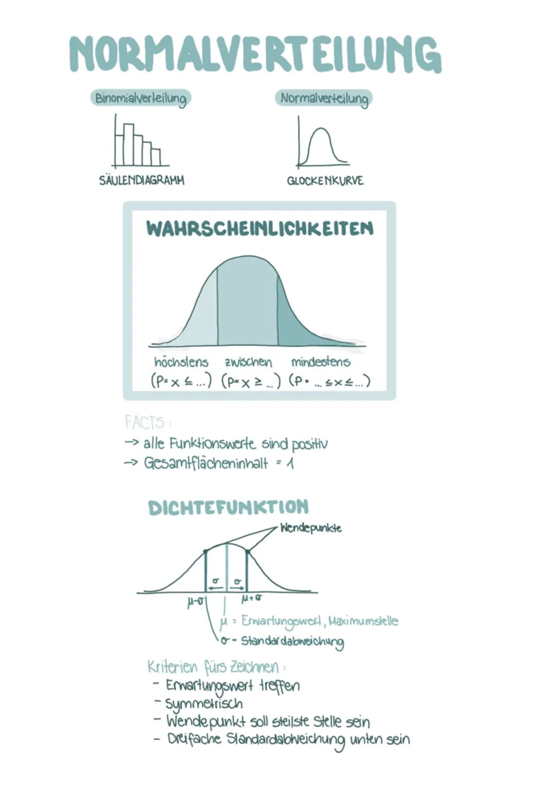 # NORMALVERTEILUNG
Binomialverteilung
SÄULENDIAGRAMM
Normalverteilung
GLOCKENKURVE
WAHRSCHEINLICHKEITEN
höchstens zwischen mindestens