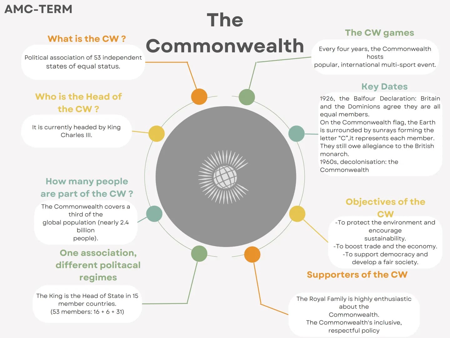 AMC-TERM
What is the CW?
Political association of 53 independent
states of equal status.
Who is the Head of
the CW?
It is currently headed