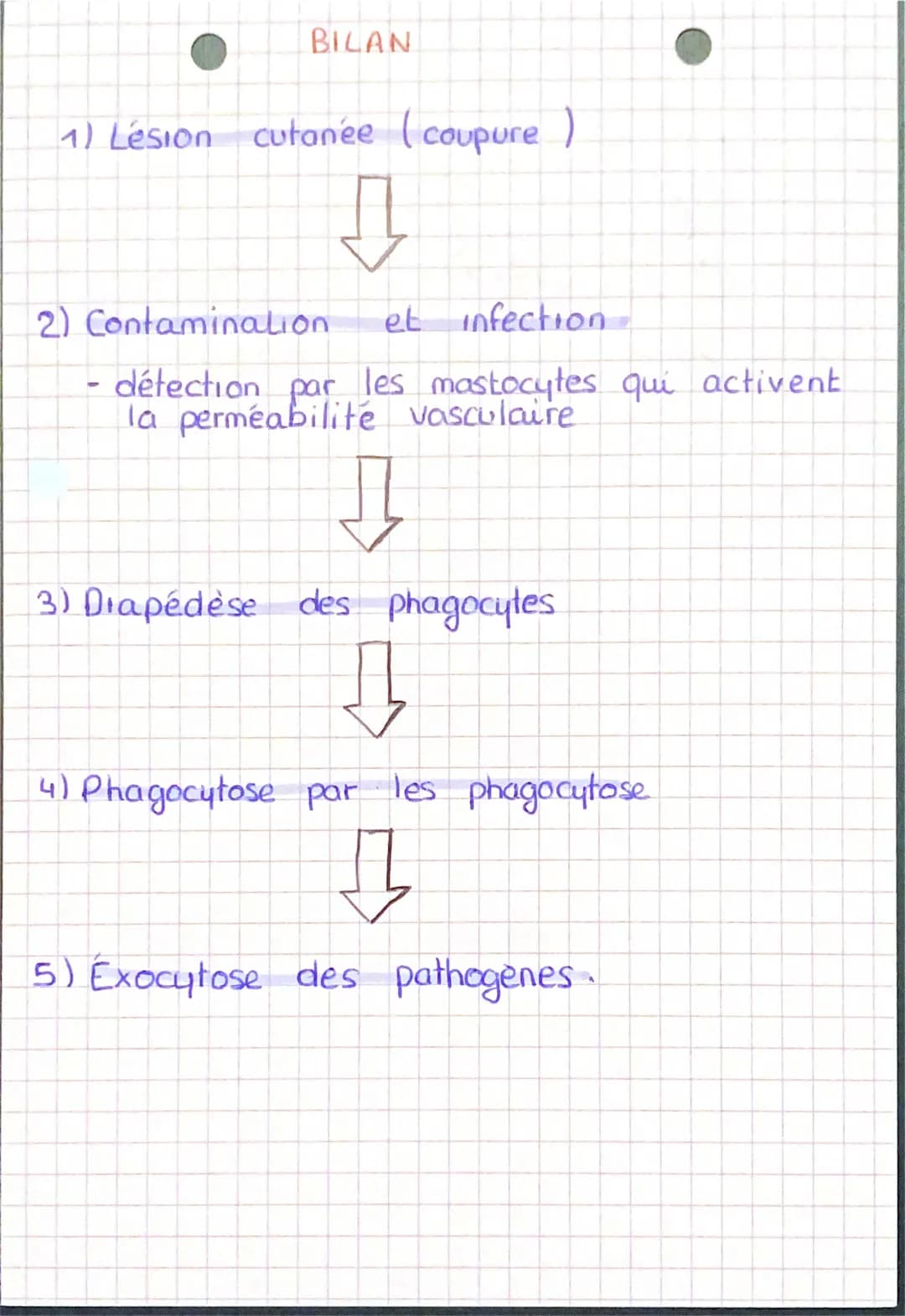 ACTIVITE
4 LA RÉACTION INFLAMMATOIRE B103-2
→L'objectif de celte Reaction est d'empécher la
propagation des agents étrangers, et de fes éli