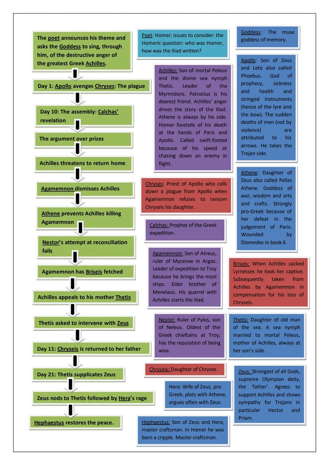 # The Iliad
Revision Guide # Book 1: Plague and Wrath
"Anger-Sing, Goddess the anger of Achilles son of Peleus, that accursed anger which