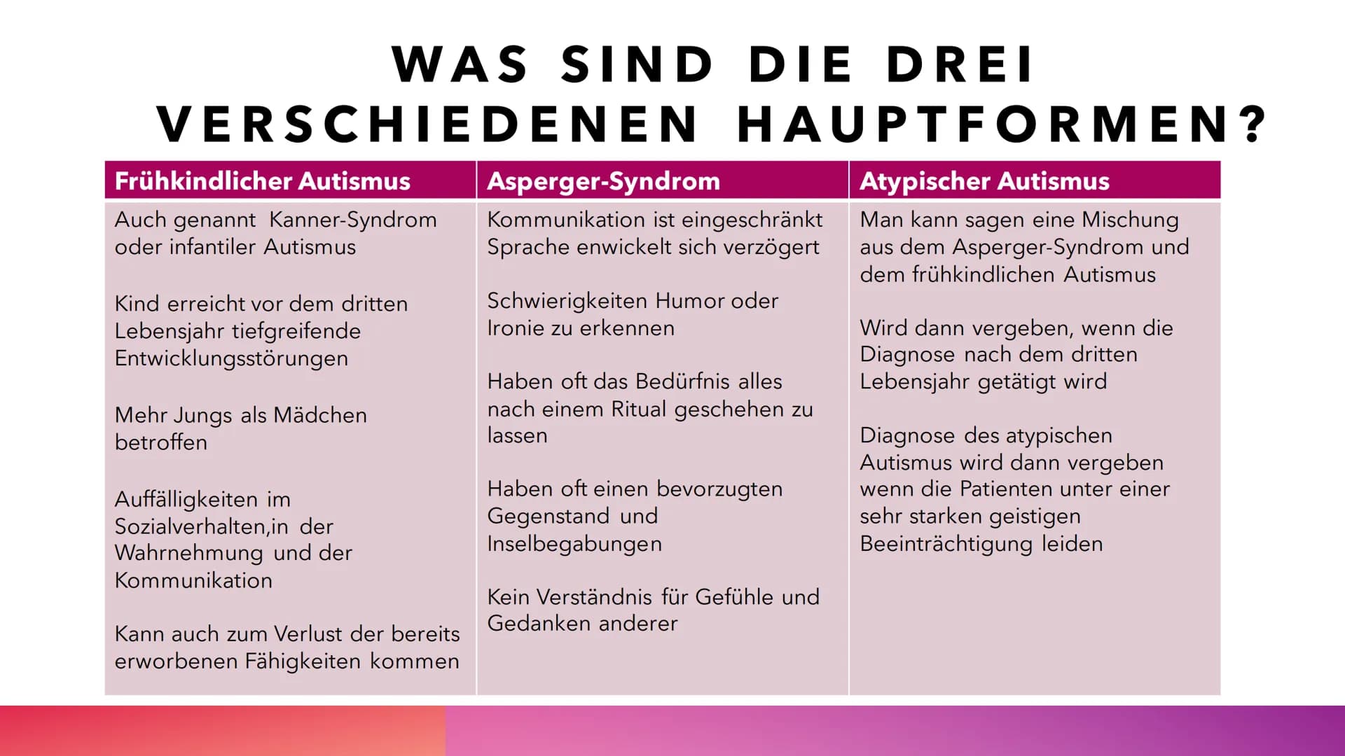 AUTISMUS
YASMIN LOUAH Q1 # LEITFRAGEN
* Wieso habe ich das Thema Autismus ausgewählt?
* Was ist Autismus?
* Was sind die 3 verschied