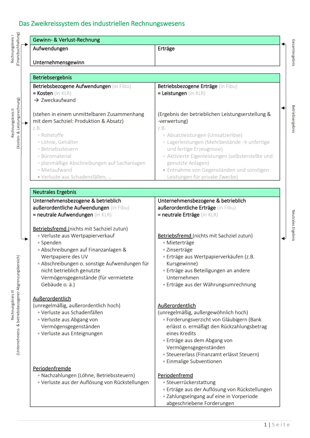 Rechnungskreis I
(Finanzbuchhaltung)
Das Zweikreissystem des industriellen Rechnungswesens
Rechnungskreis II
(Kosten- & Leistungsrechnung)