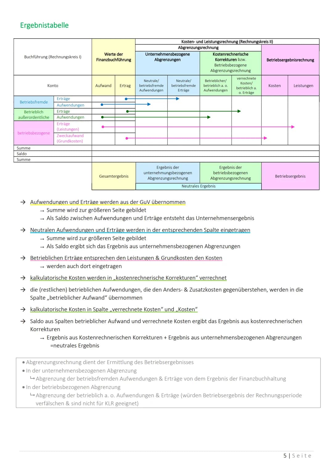 Rechnungskreis I
(Finanzbuchhaltung)
Das Zweikreissystem des industriellen Rechnungswesens
Rechnungskreis II
(Kosten- & Leistungsrechnung)