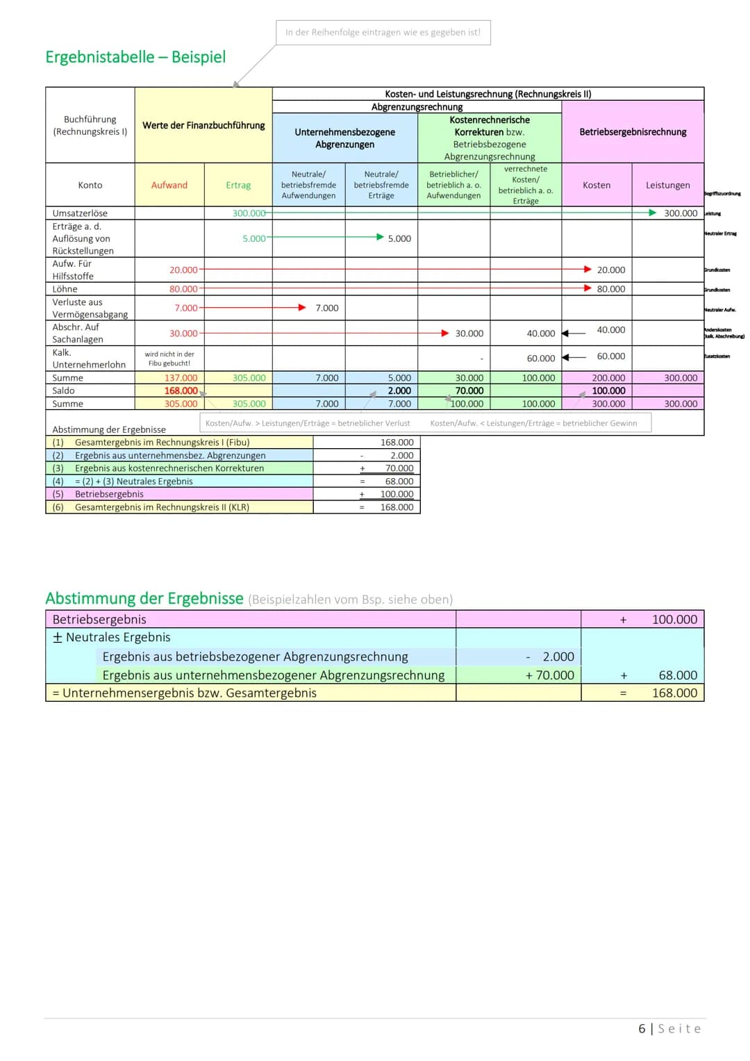 Rechnungskreis I
(Finanzbuchhaltung)
Das Zweikreissystem des industriellen Rechnungswesens
Rechnungskreis II
(Kosten- & Leistungsrechnung)